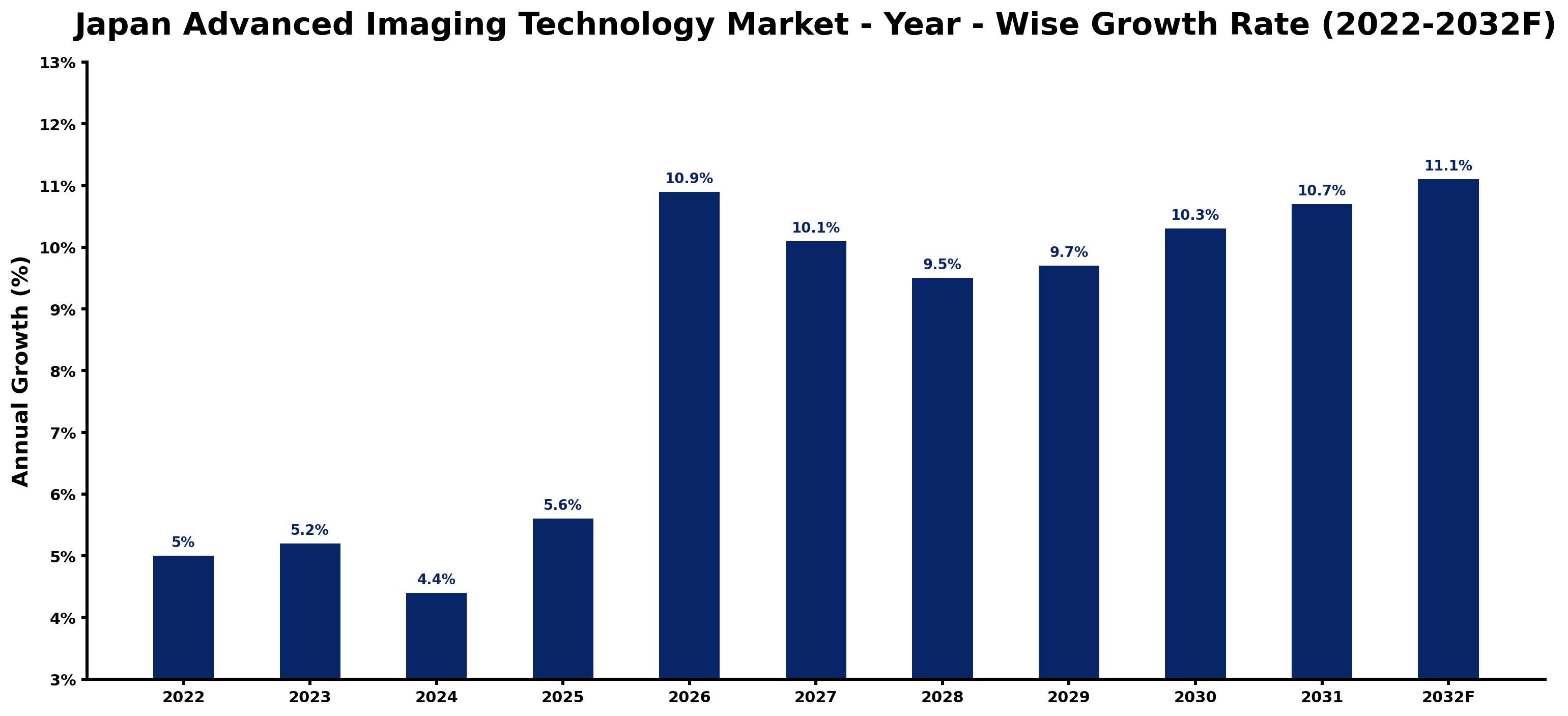 Japan Advanced Imaging Technology Market Year-wise Growth Rate and Key Drivers (2022–2032)