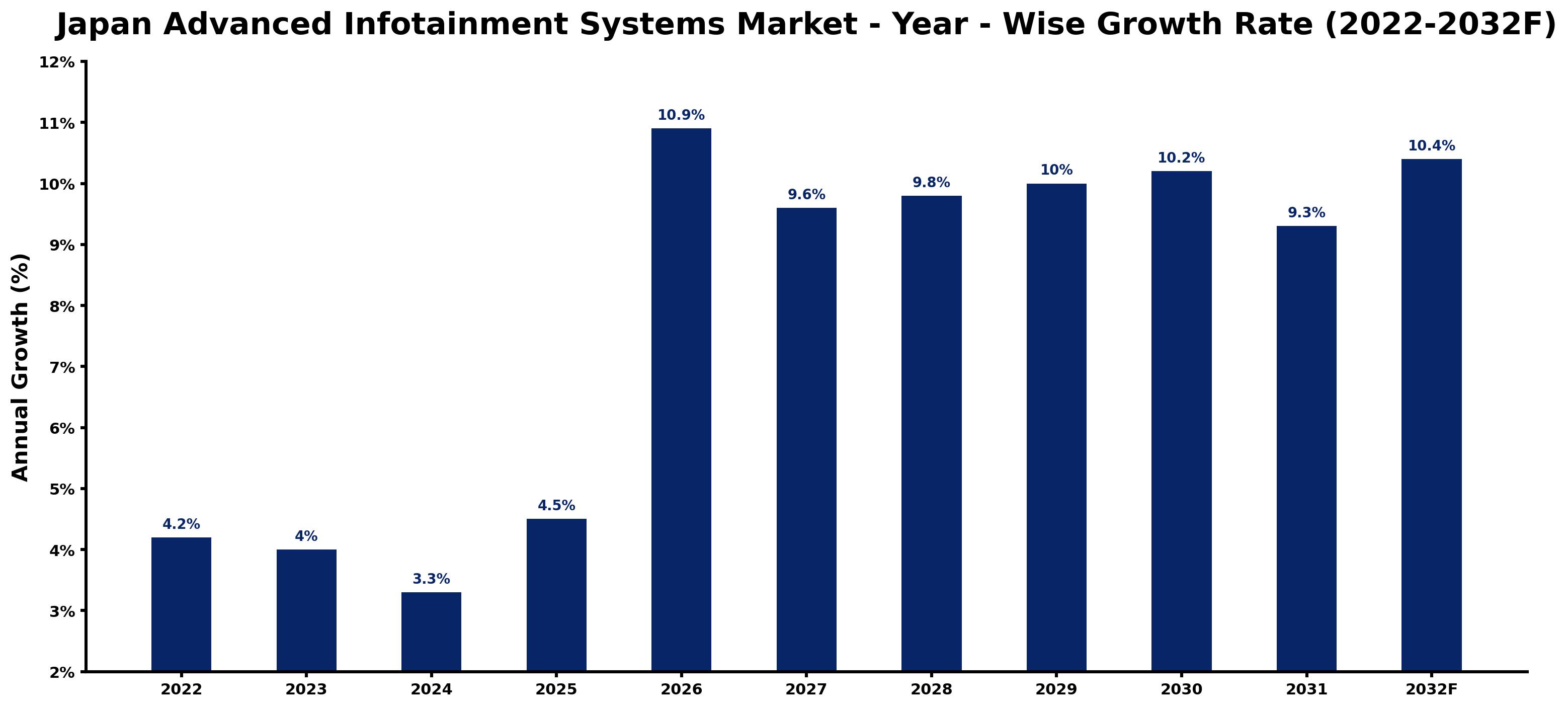 Japan Advanced Infotainment Systems Market Year-wise Growth Rate and Key Drivers (2022–2032)