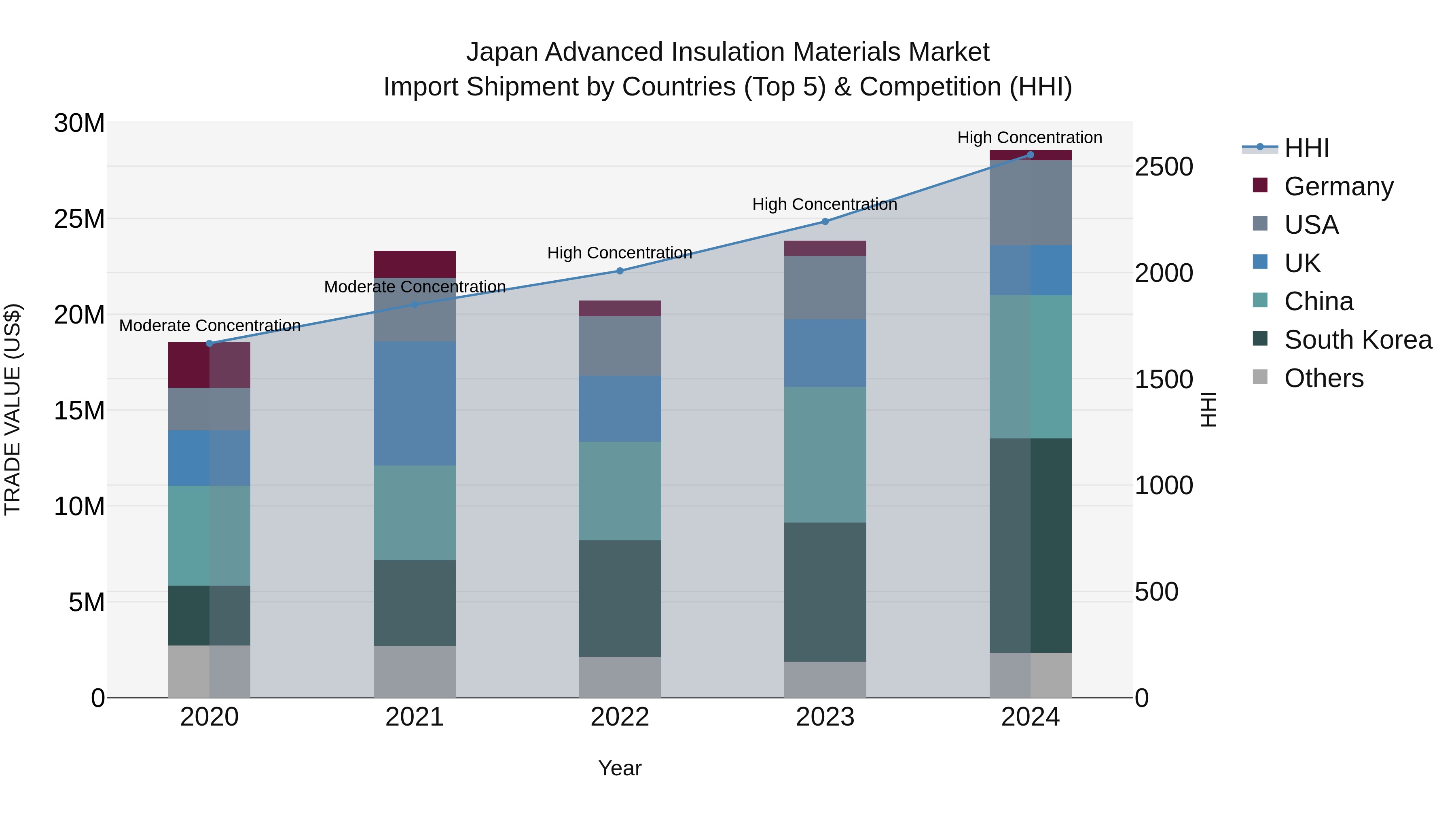 Japan Advanced Insulation Materials Market Import Shipment by Countries (Top 5) & Competition (HHI)