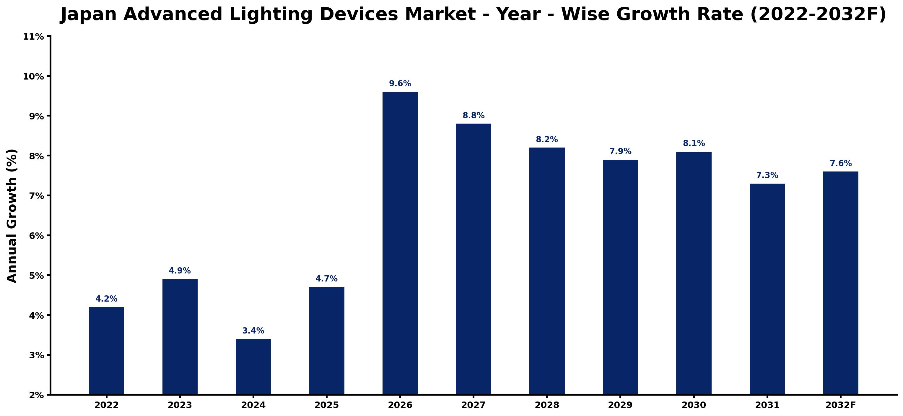 Japan Advanced Lighting Devices Market Year-wise Growth Rate and Key Drivers (2022–2032)