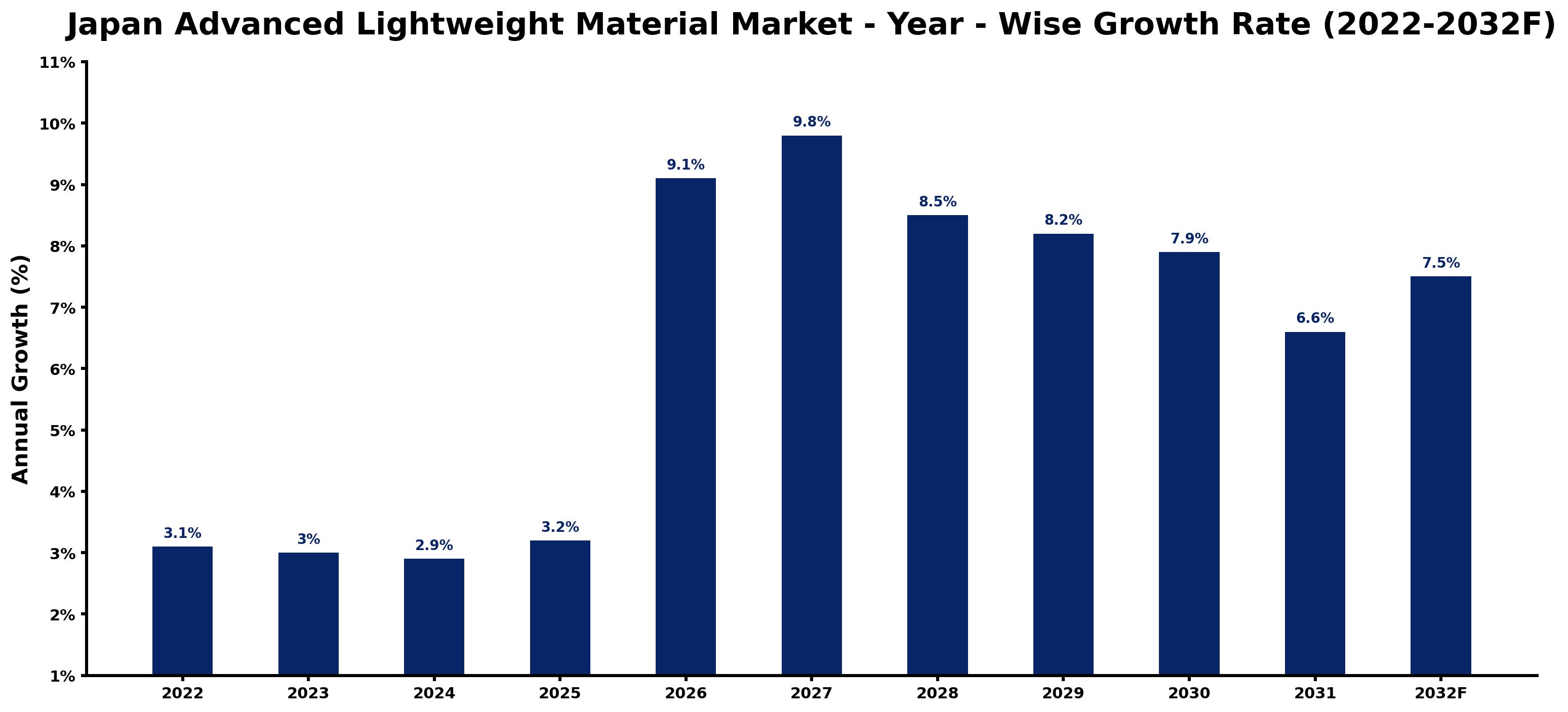 Japan Advanced Lightweight Material Market Year-wise Growth Rate and Key Drivers (2022–2032)