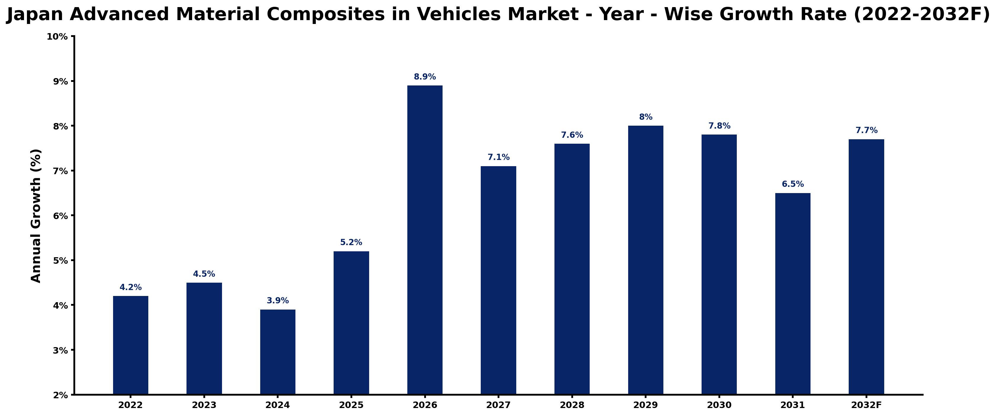 Japan Advanced Material Composites in Vehicles Market Year-wise Growth Rate and Key Drivers (2022–2032)