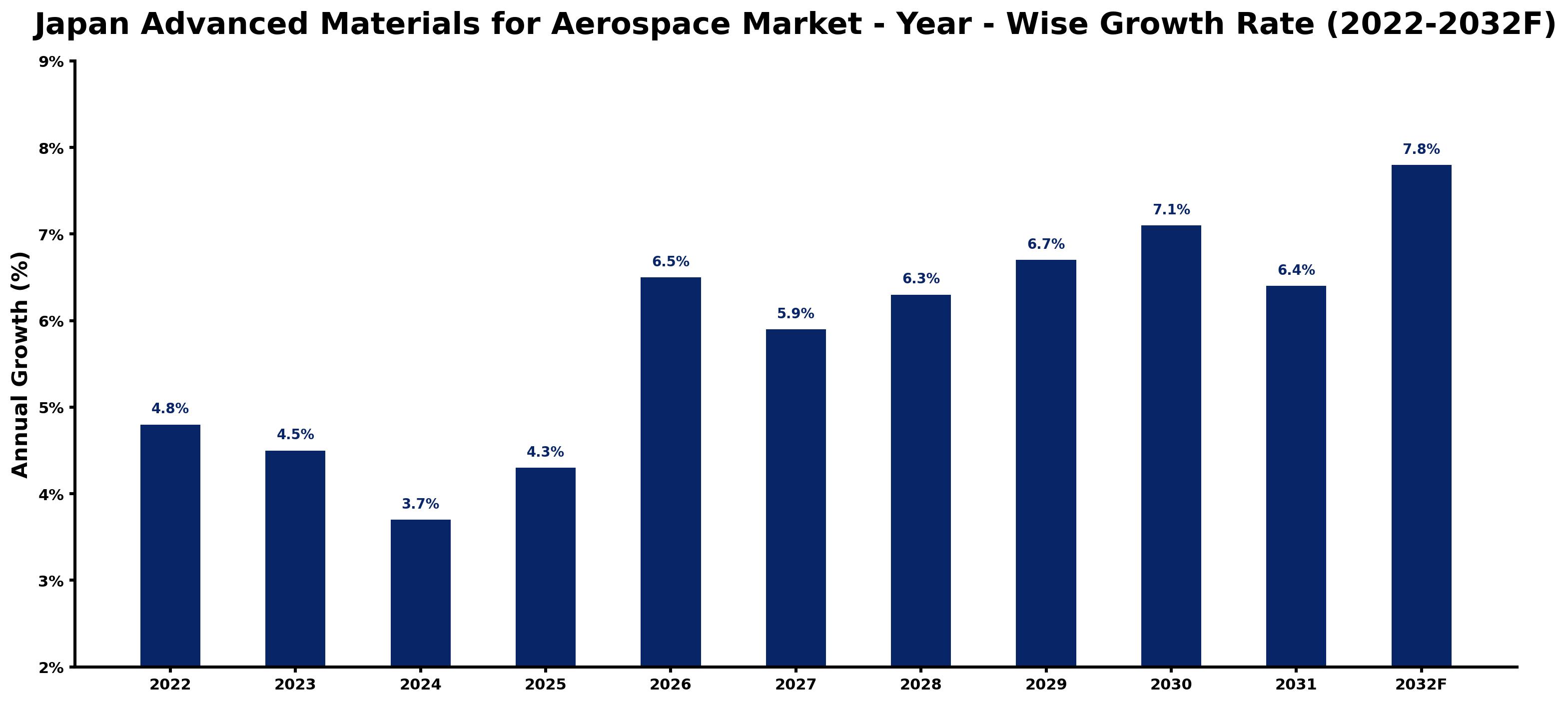Japan Advanced Materials for Aerospace Market Year-wise Growth Rate and Key Drivers (2022–2032)
