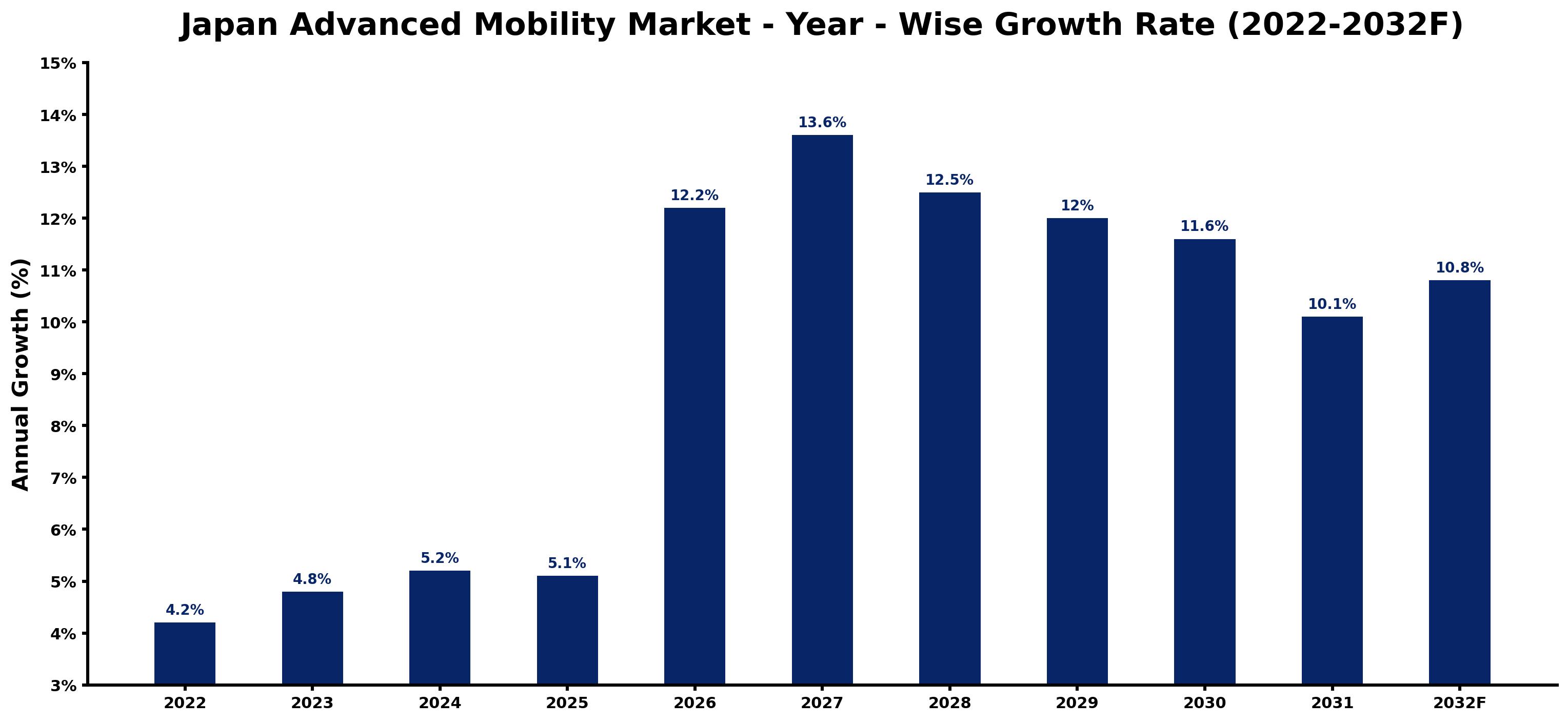 Japan Advanced Mobility Market Year-wise Growth Rate and Key Drivers (2022–2032)
