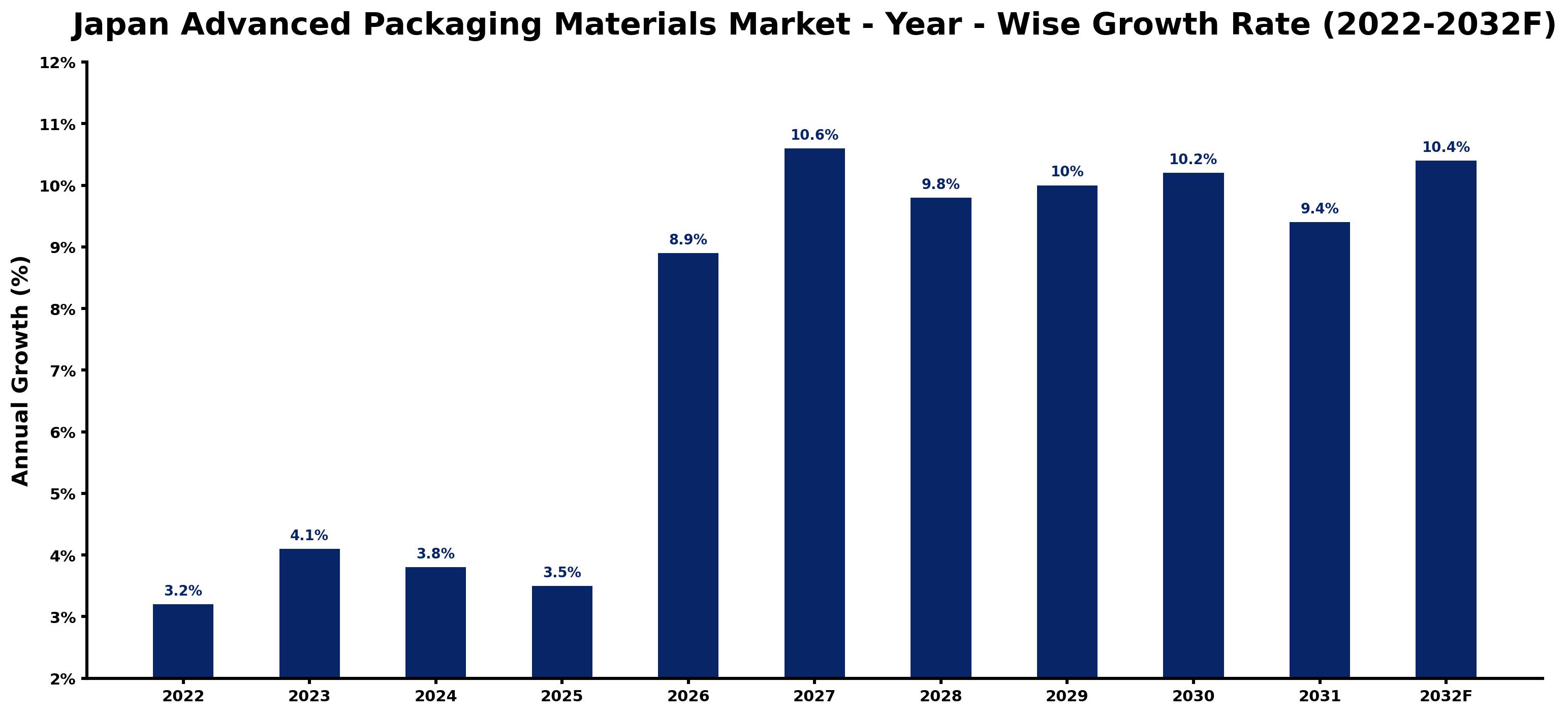 Japan Advanced Packaging Materials Market Year-wise Growth Rate and Key Drivers (2022–2032)