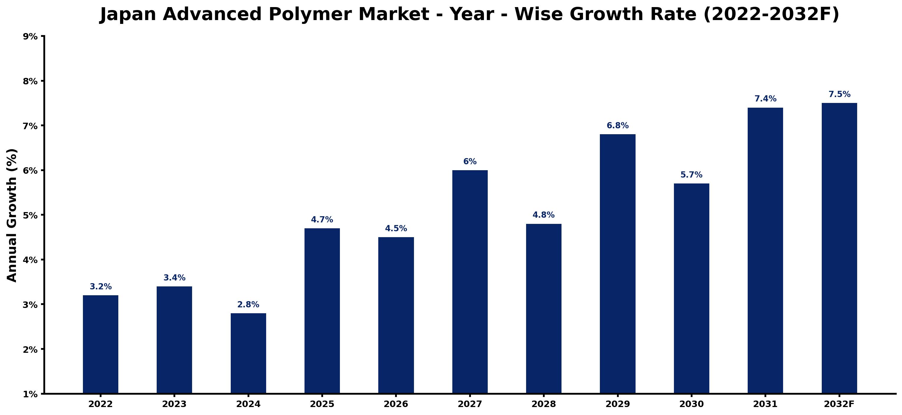 Japan Advanced Polymer Market Year-wise Growth Rate and Key Drivers (2022–2032)