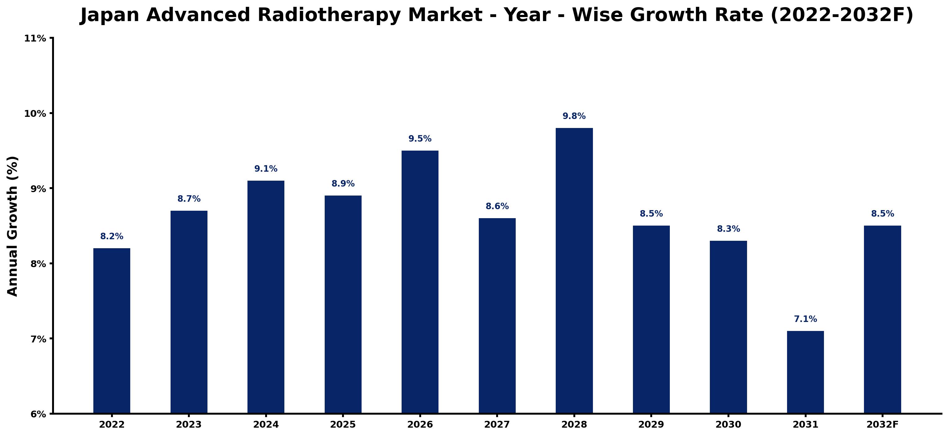 Japan Advanced Radiotherapy Market Year-wise Growth Rate and Key Drivers (2022–2032)