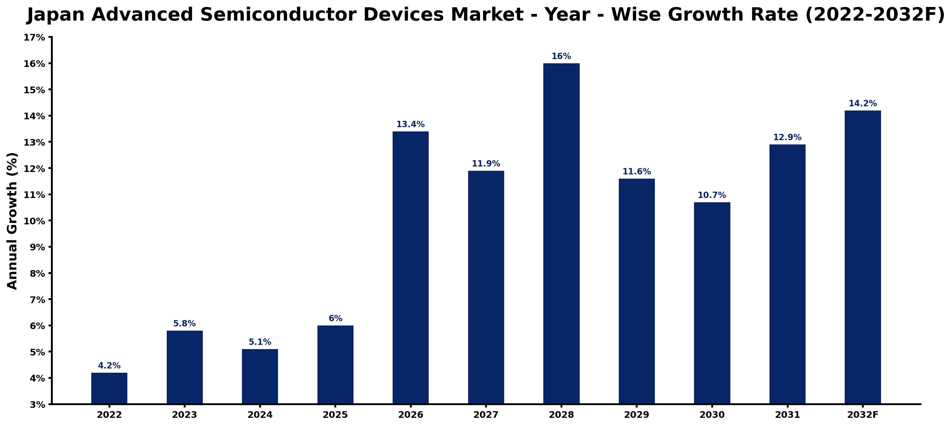 Japan Advanced Semiconductor Devices Market Year-wise Growth Rate and Key Drivers (2022–2032)