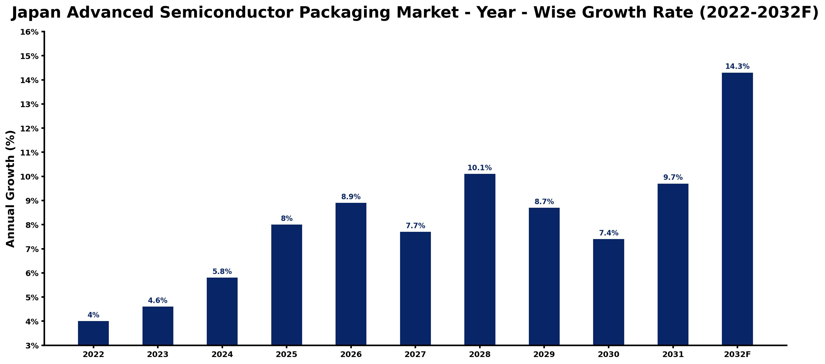 Japan Advanced Semiconductor Packaging Market Year-wise Growth Rate and Key Drivers (2022–2032)