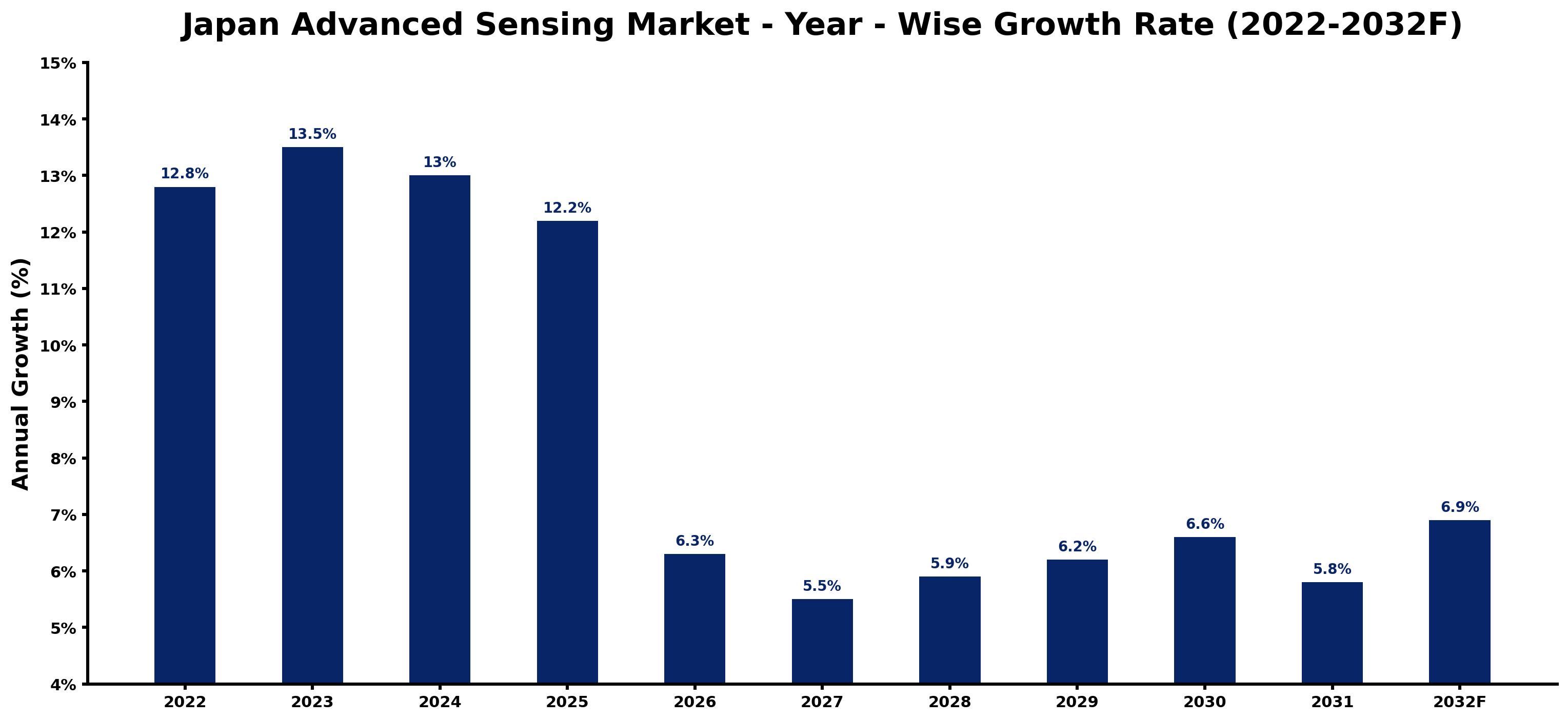 Japan Advanced Sensing Market Year-wise Growth Rate and Key Drivers (2022–2032)