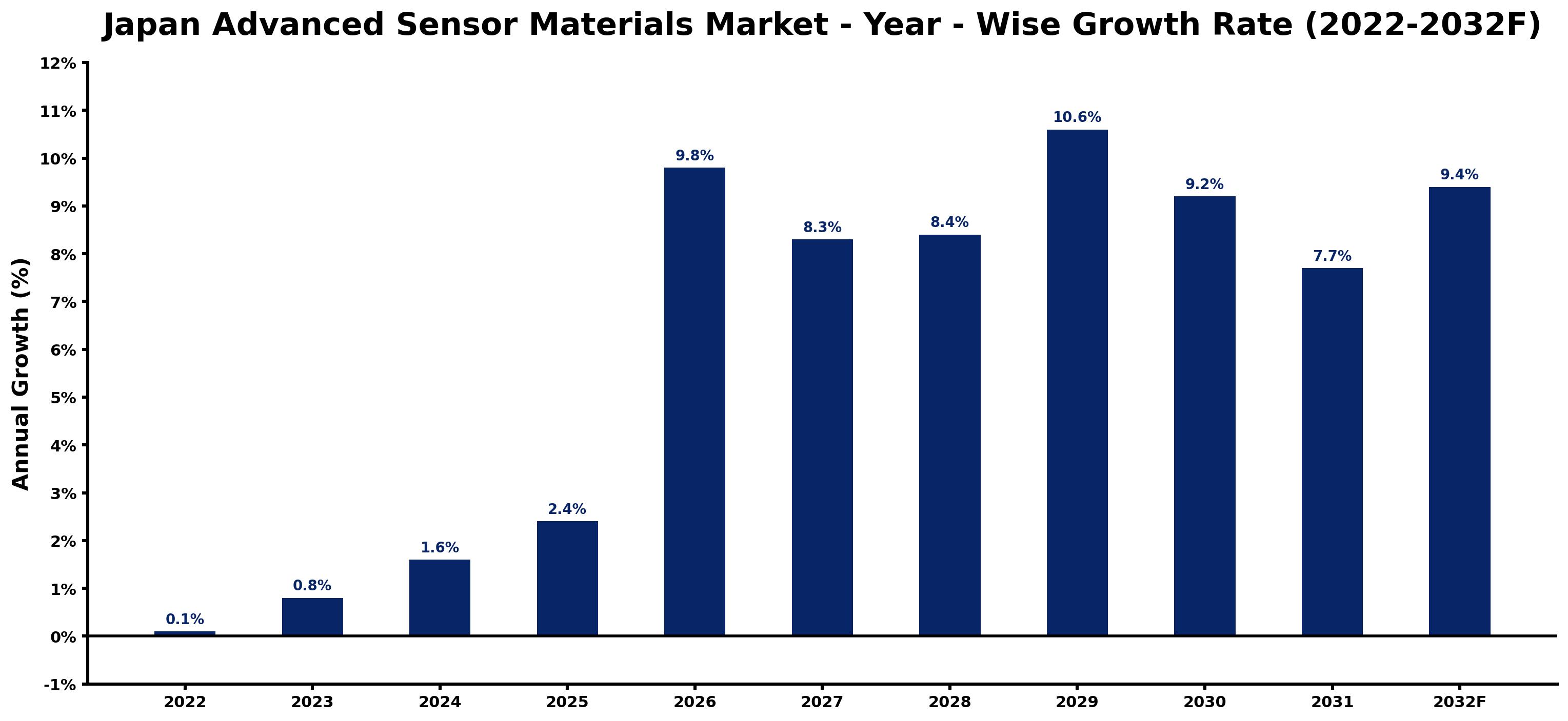 Japan Advanced Sensor Materials Market Year-wise Growth Rate and Key Drivers (2022–2032)