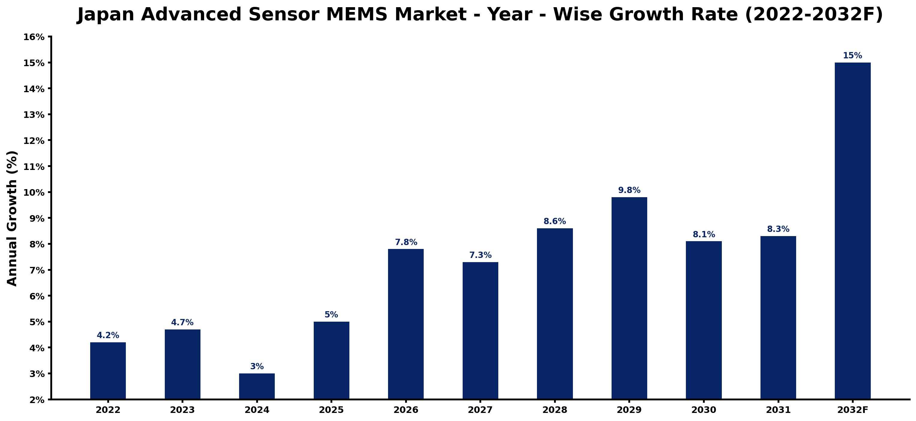 Japan Advanced Sensor MEMS Market Year-wise Growth Rate and Key Drivers (2022–2032)