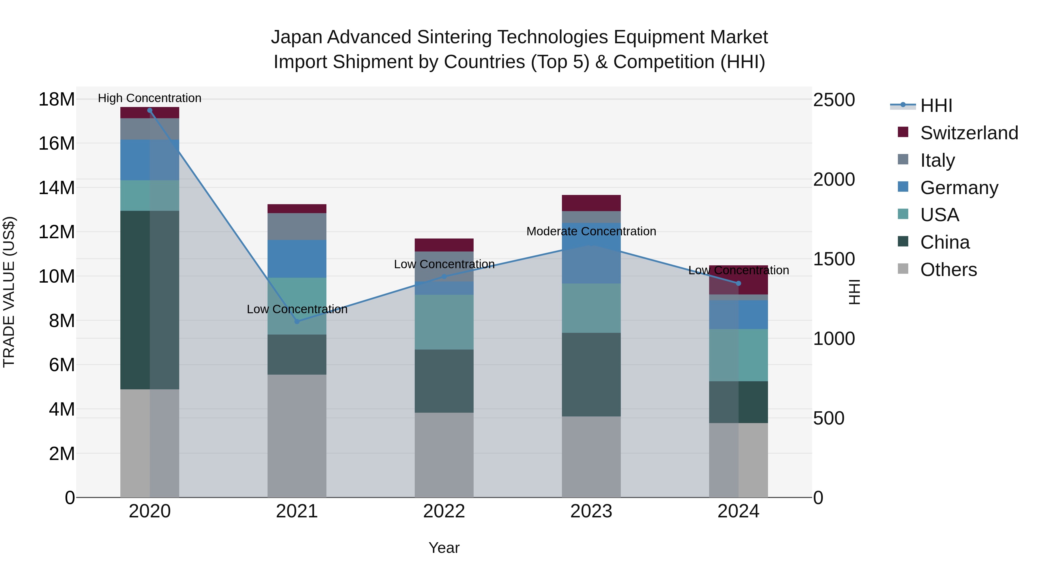 Japan Advanced Sintering Technologies Equipment Market Import Shipment by Countries (Top 5) & Competition (HHI)