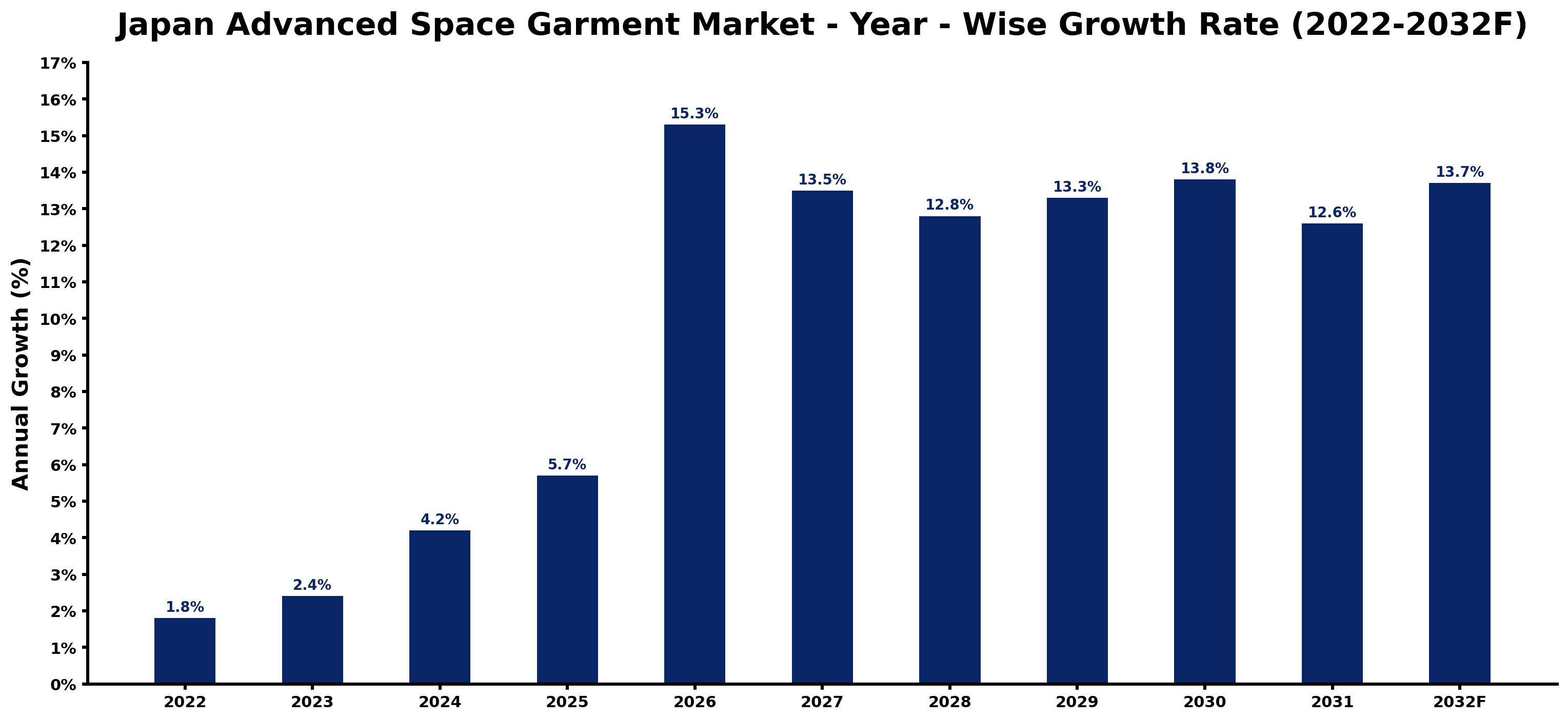 Japan Advanced Space Garment Market Year-wise Growth Rate and Key Drivers (2022–2032)