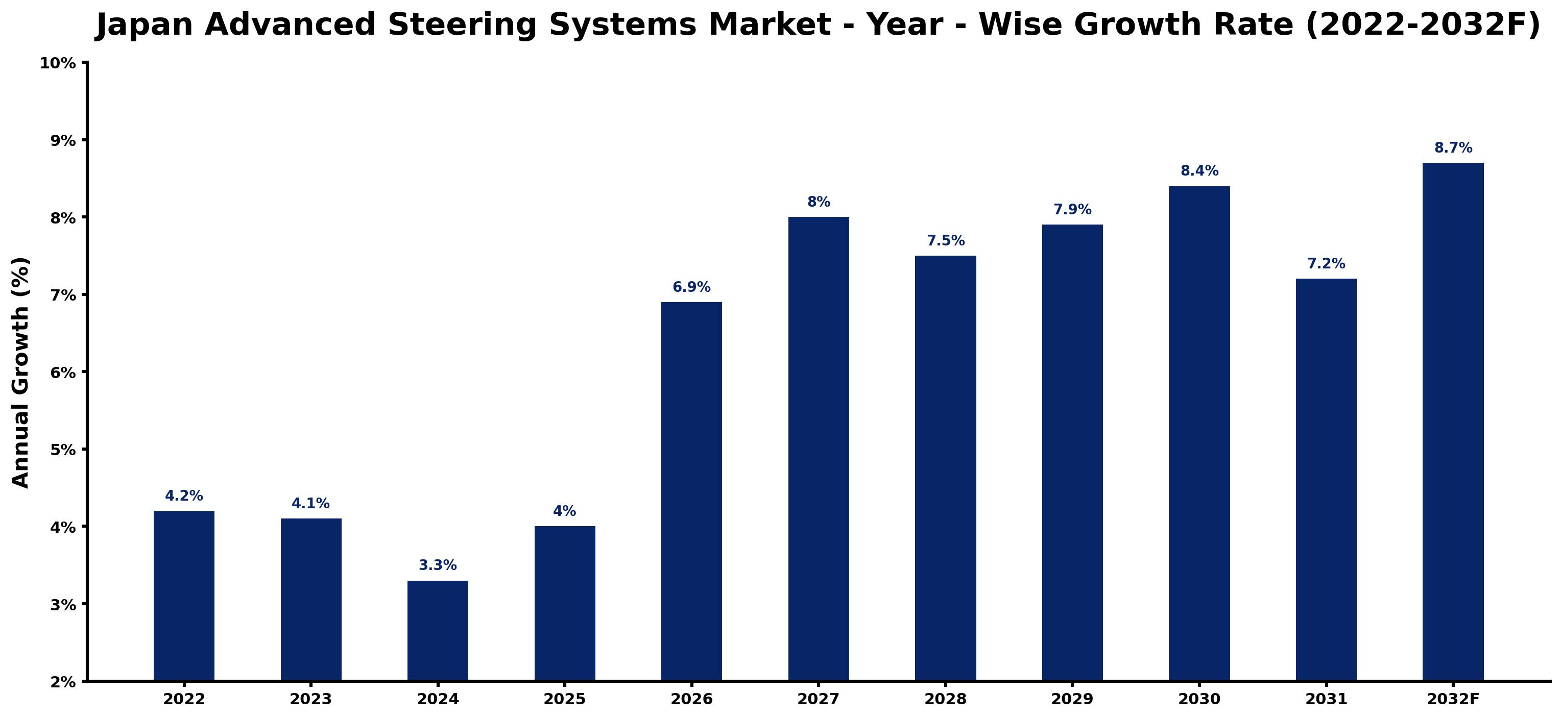 Japan Advanced Steering Systems Market Year-wise Growth Rate and Key Drivers (2022–2032)