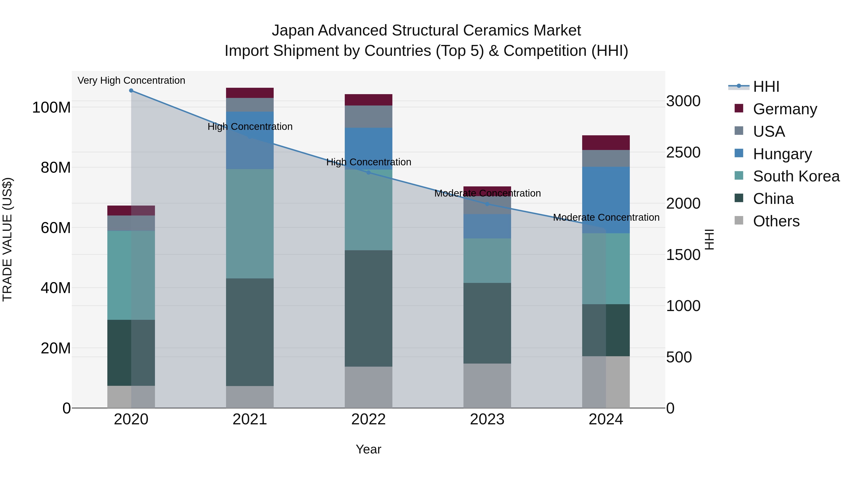 Japan Advanced Structural Ceramics Market Import Shipment by Countries (Top 5) & Competition (HHI)
