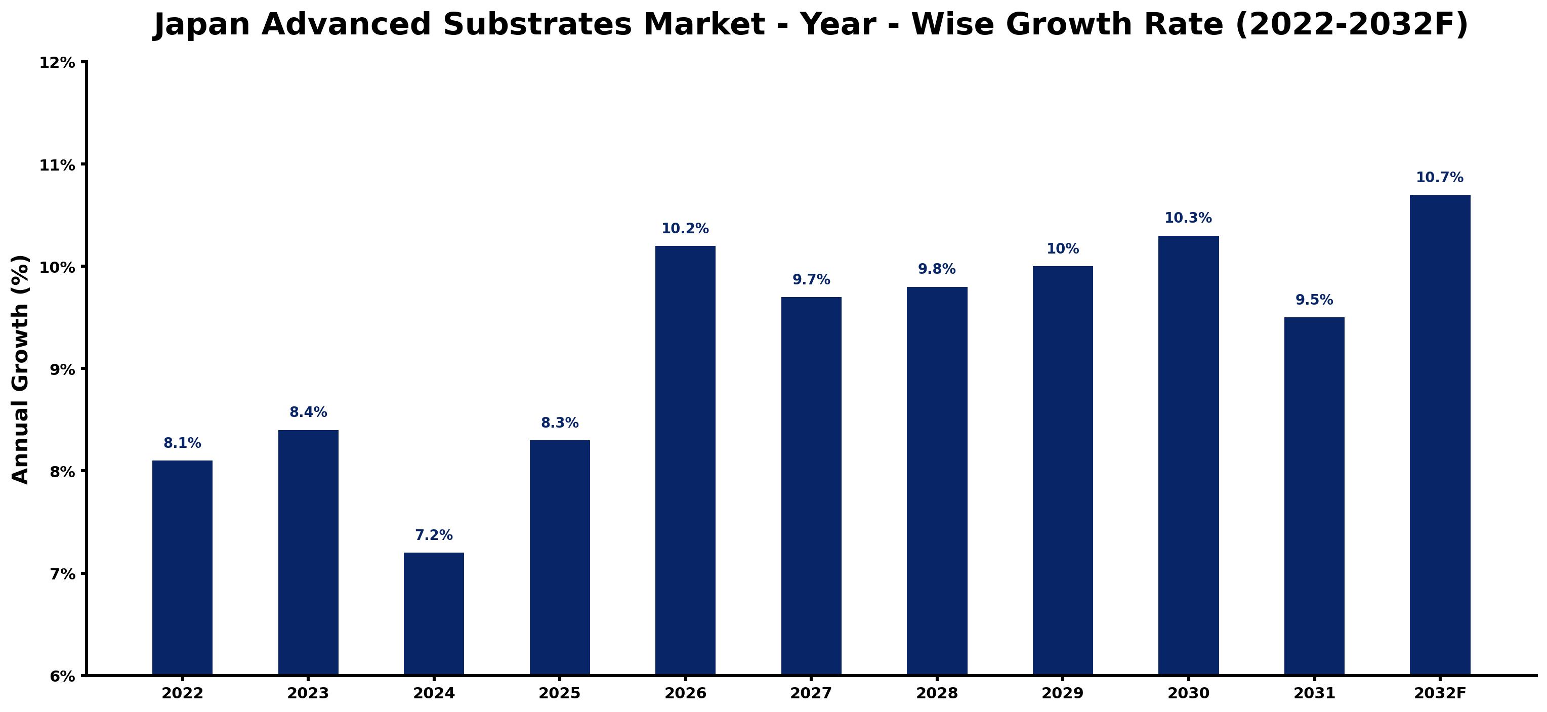 Japan Advanced Substrates Market Year-wise Growth Rate and Key Drivers (2022–2032)