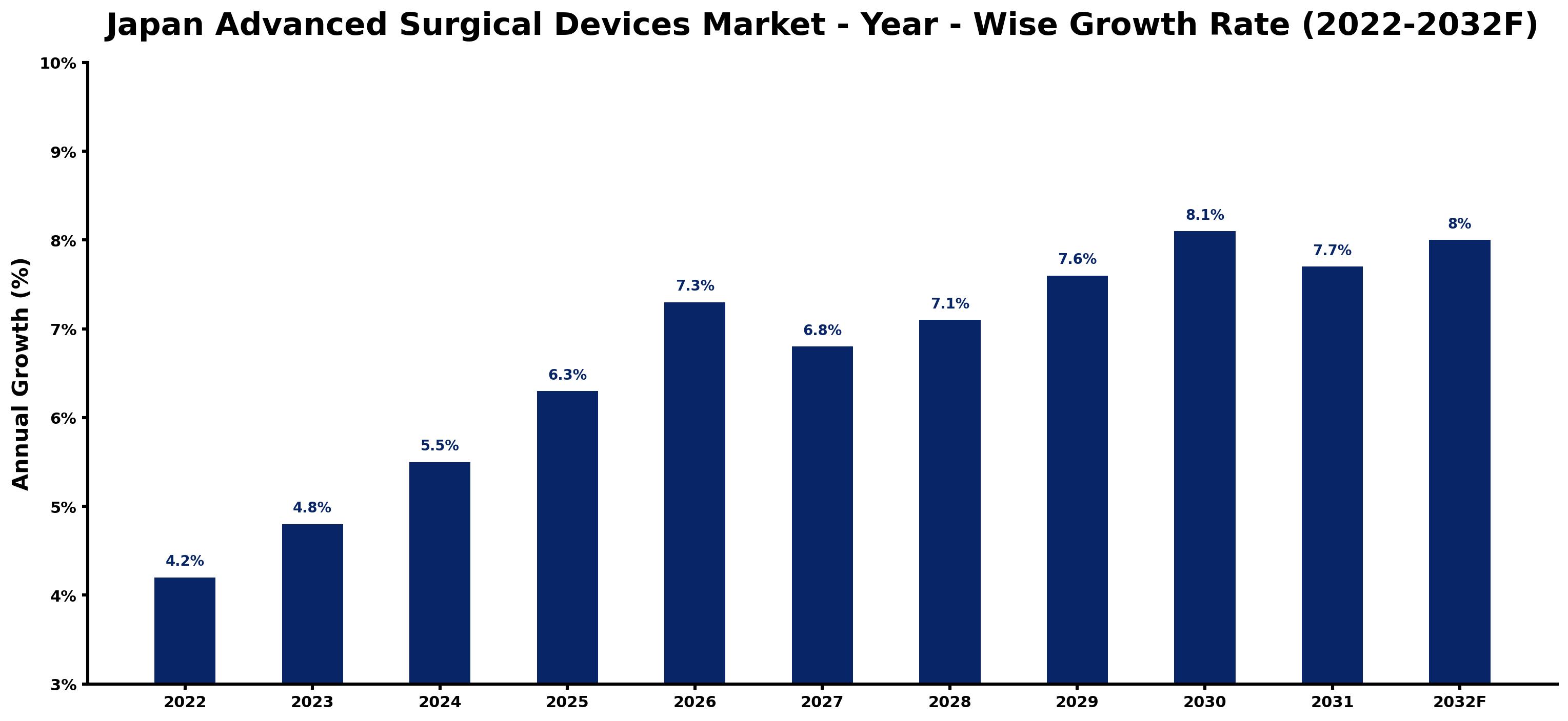 Japan Advanced Surgical Devices Market Year-wise Growth Rate and Key Drivers (2022–2032)