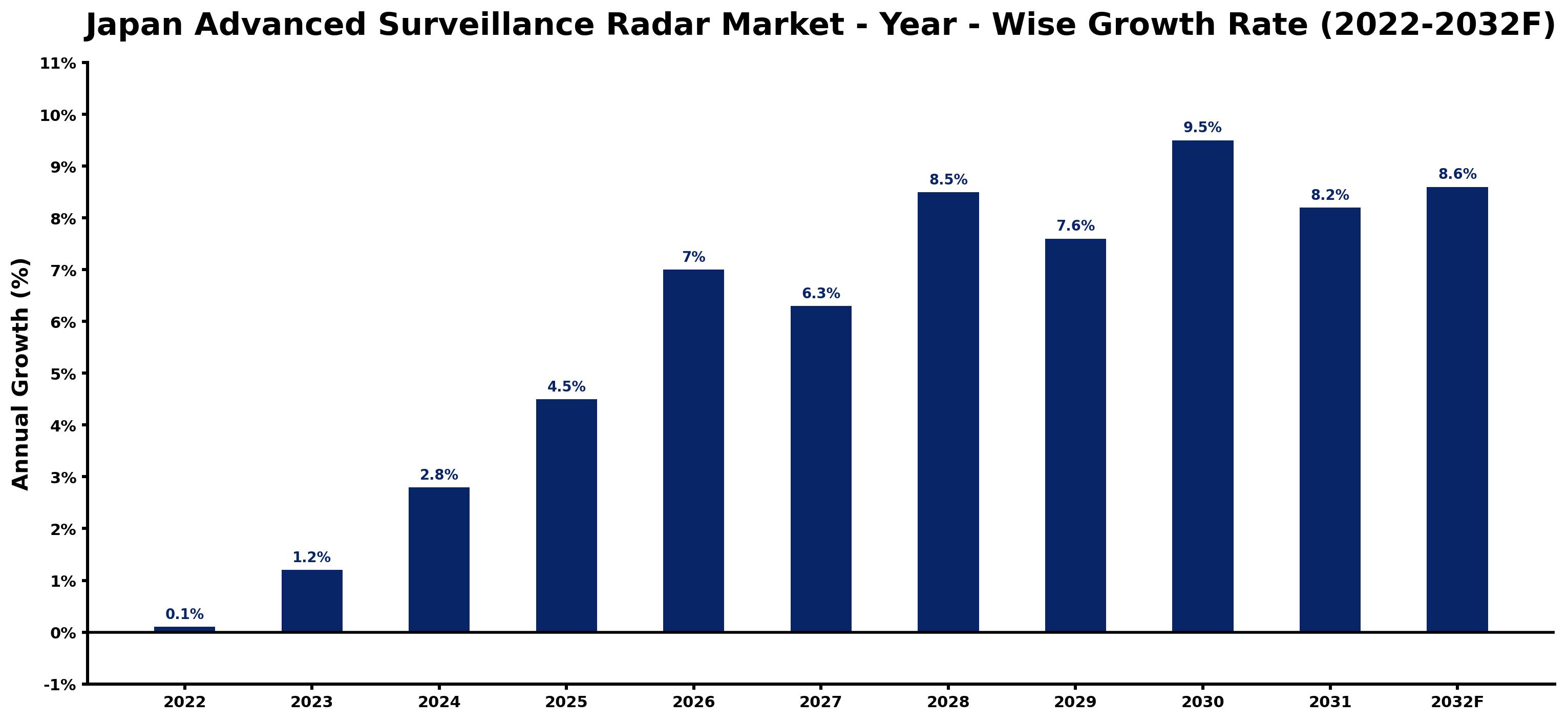 Japan Advanced Surveillance Radar Market Year-wise Growth Rate and Key Drivers (2022–2032)