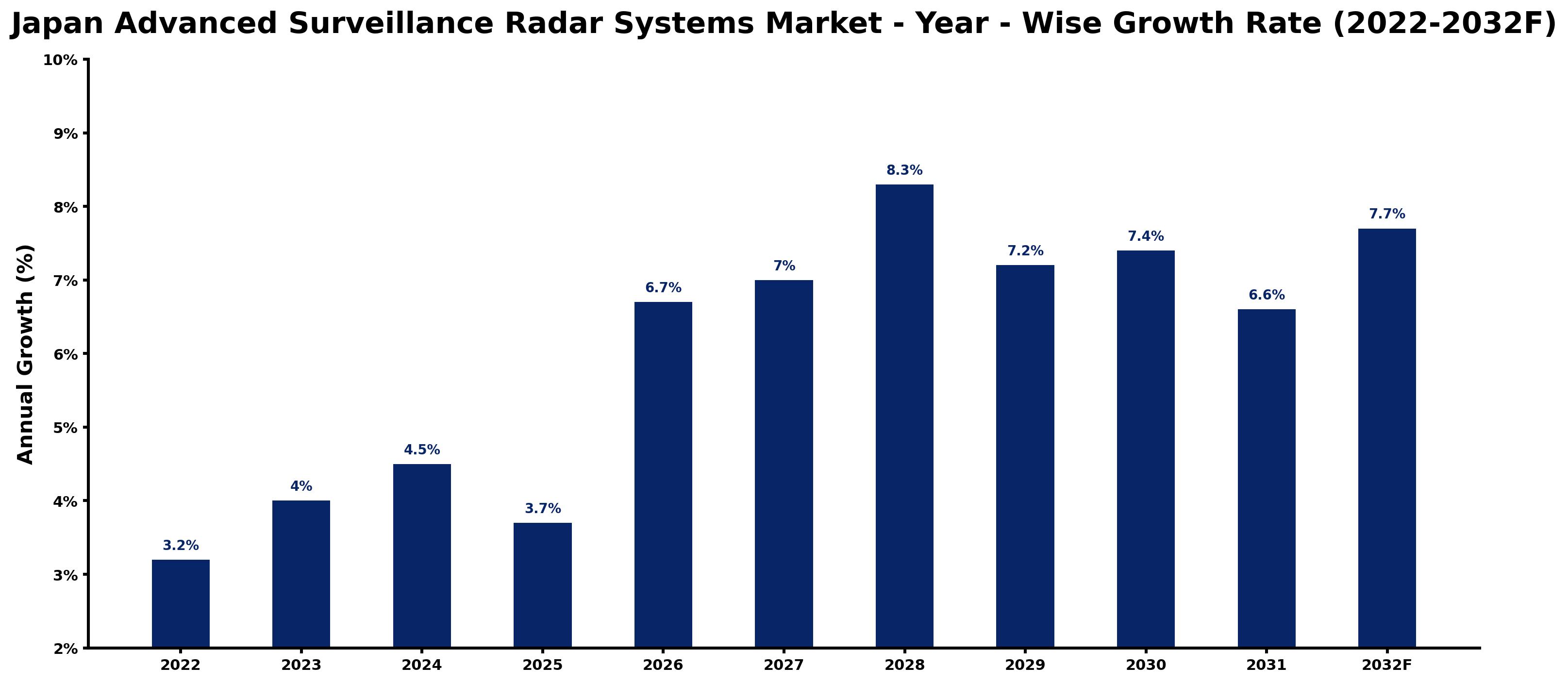 Japan Advanced Surveillance Radar Systems Market Year-wise Growth Rate and Key Drivers (2022–2032)
