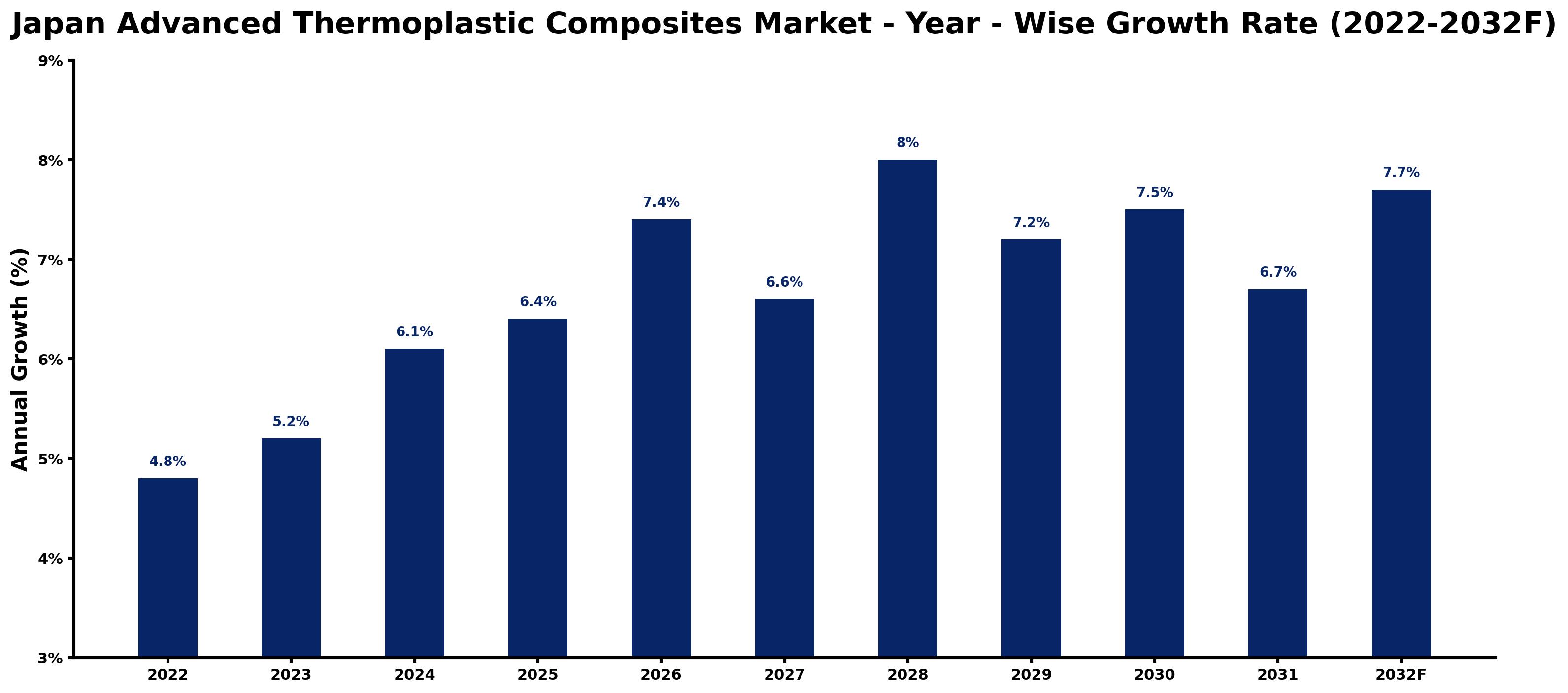 Japan Advanced Thermoplastic Composites Market Year-wise Growth Rate and Key Drivers (2022–2032)
