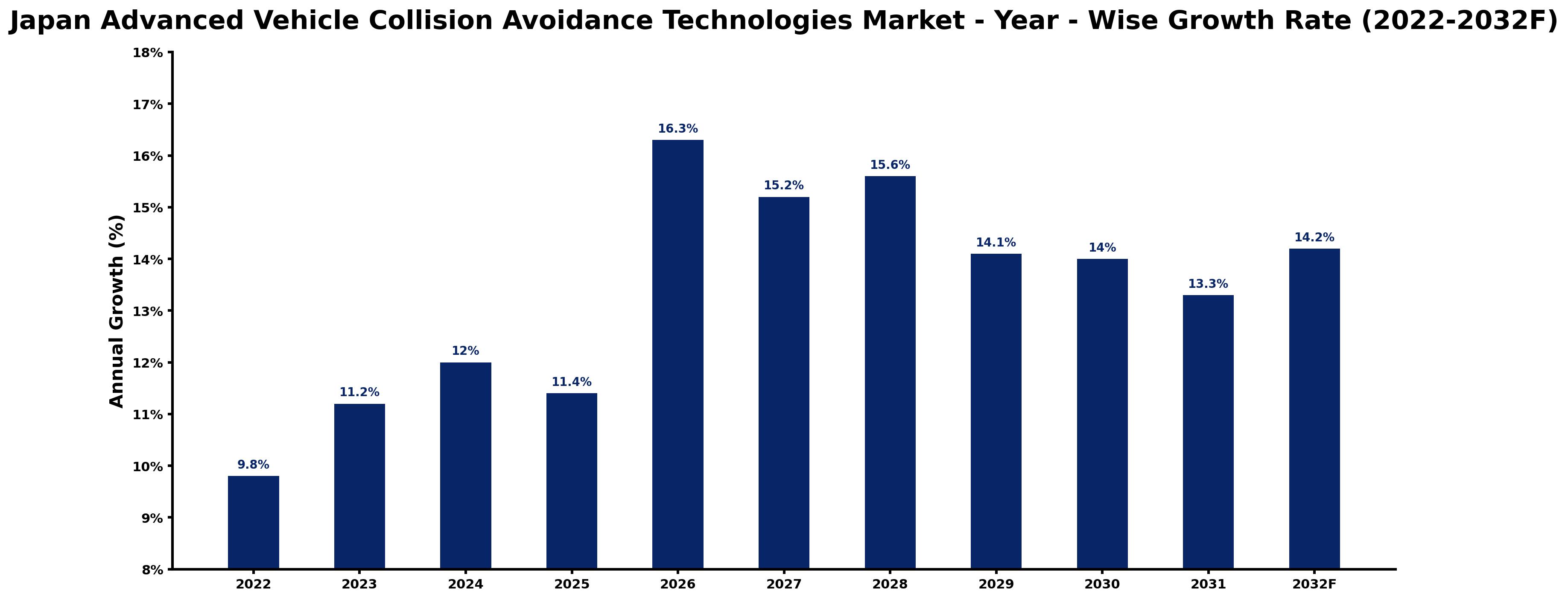 Japan Advanced Vehicle Collision Avoidance Technologies Market Year-wise Growth Rate and Key Drivers (2022–2032)