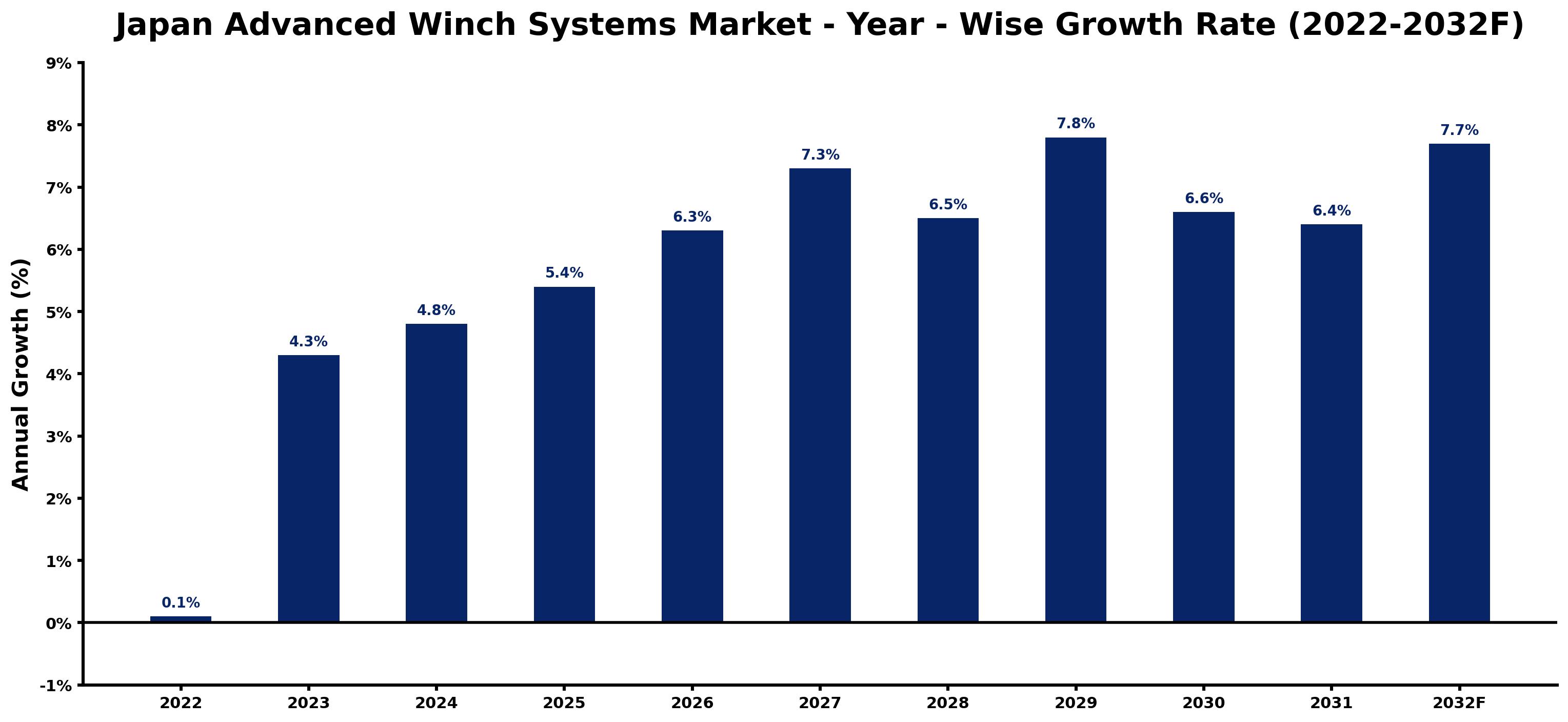 Japan Advanced Winch Systems Market Year-wise Growth Rate and Key Drivers (2022–2032)