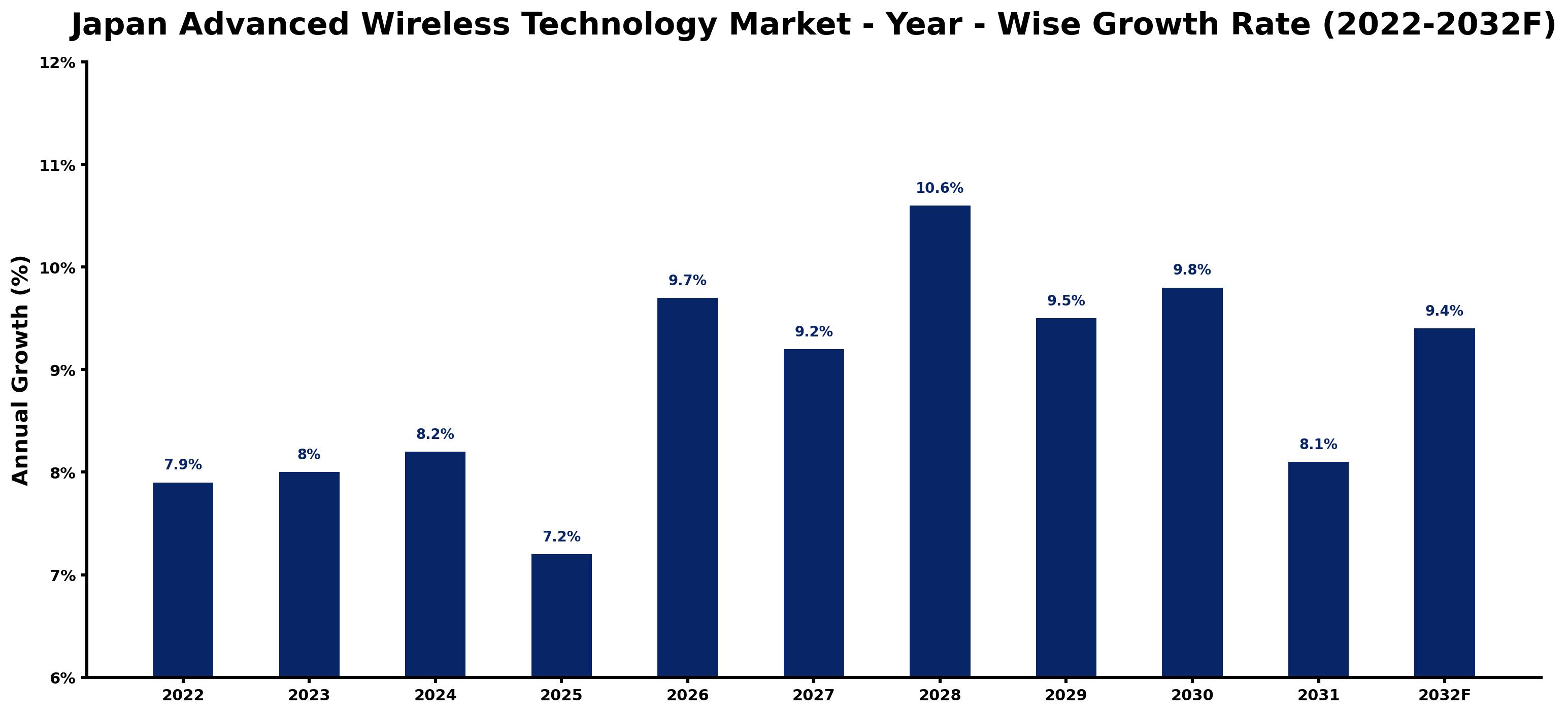 Japan Advanced Wireless Technology Market Year-wise Growth Rate and Key Drivers (2022–2032)