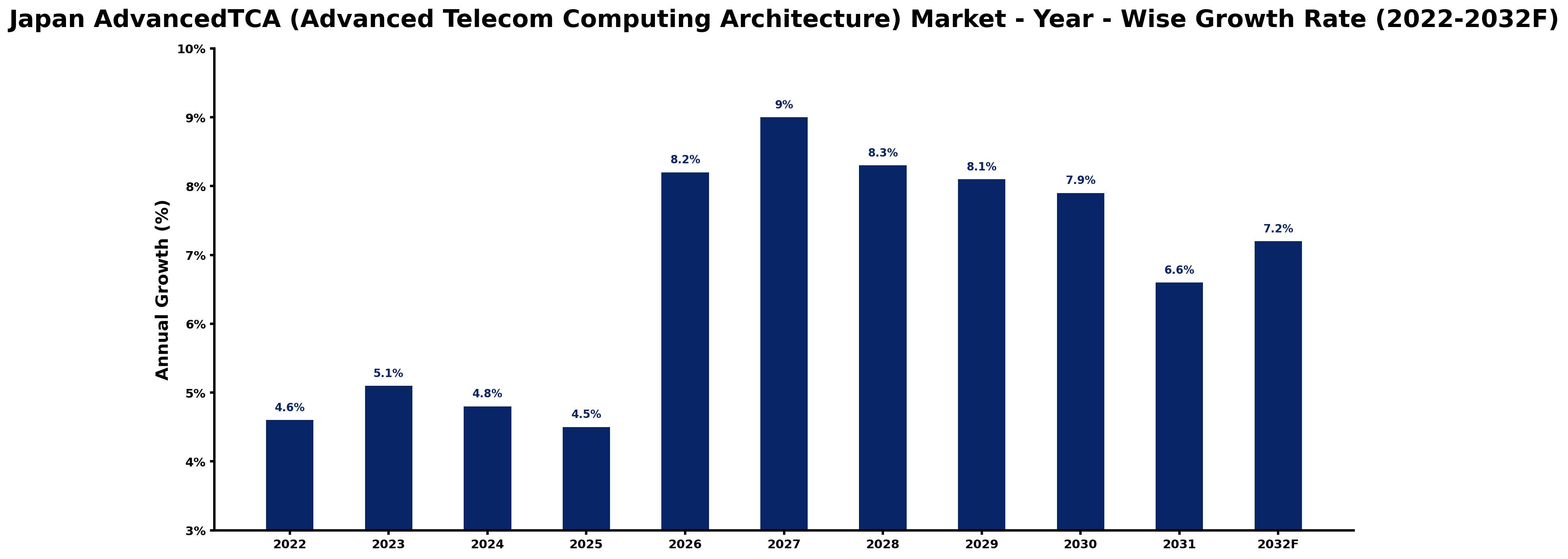 Japan AdvancedTCA (Advanced Telecom Computing Architecture) Market Year-wise Growth Rate and Key Drivers (2022–2032)