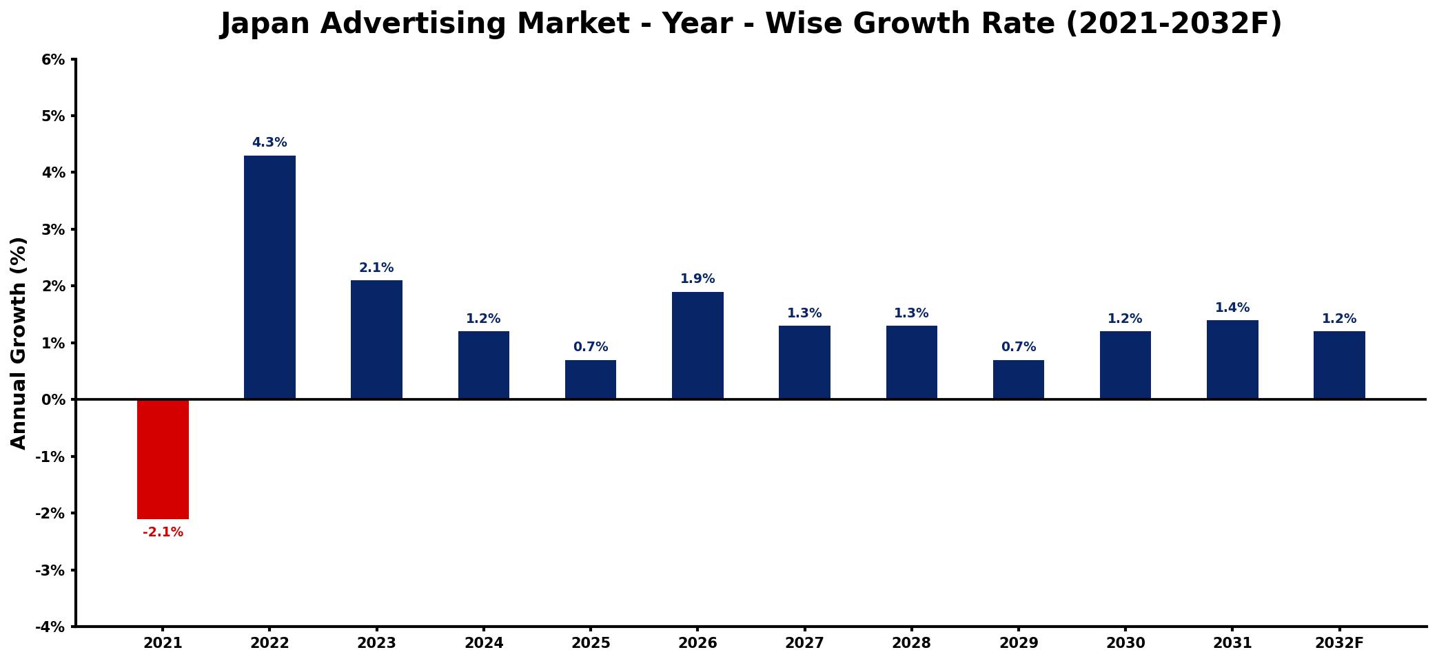 Japan Advertising Market Year-wise Growth Rate and Key Drivers