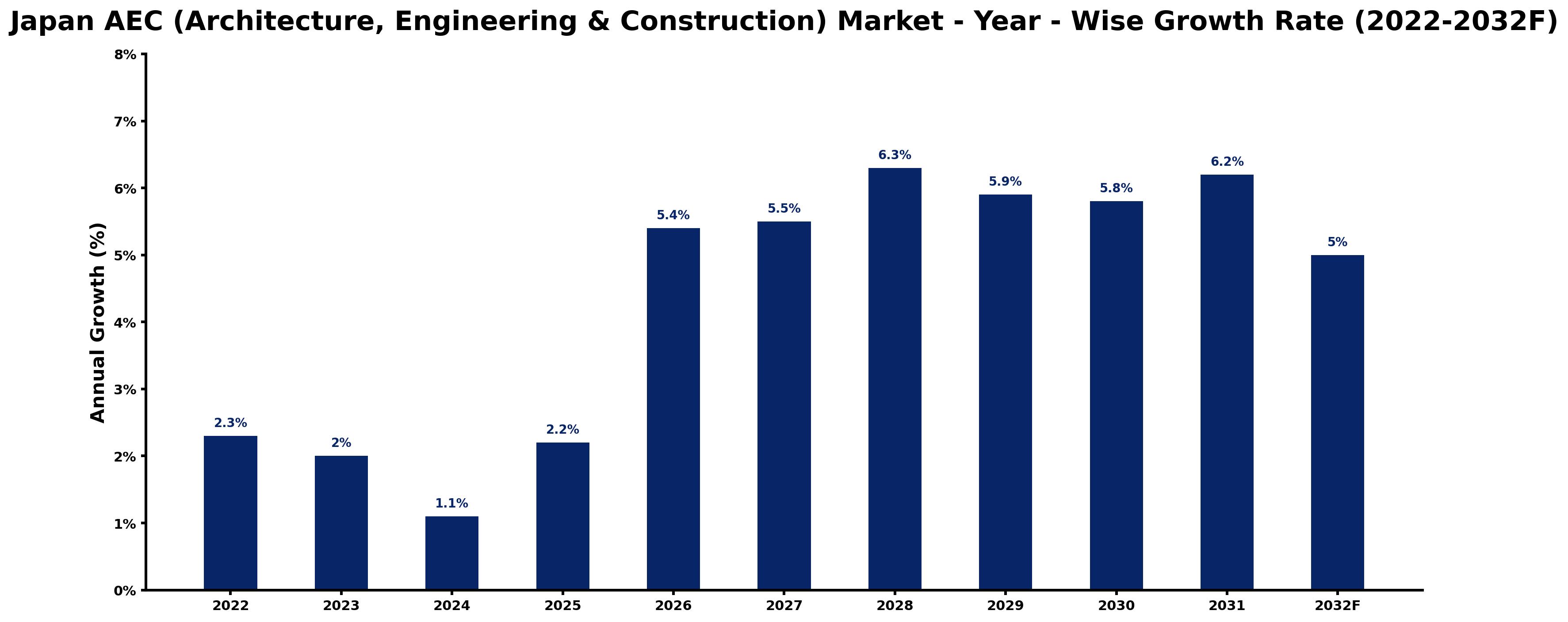 Japan AEC (Architecture, Engineering & Construction) Market Year-wise Growth Rate and Key Drivers (2022–2032)