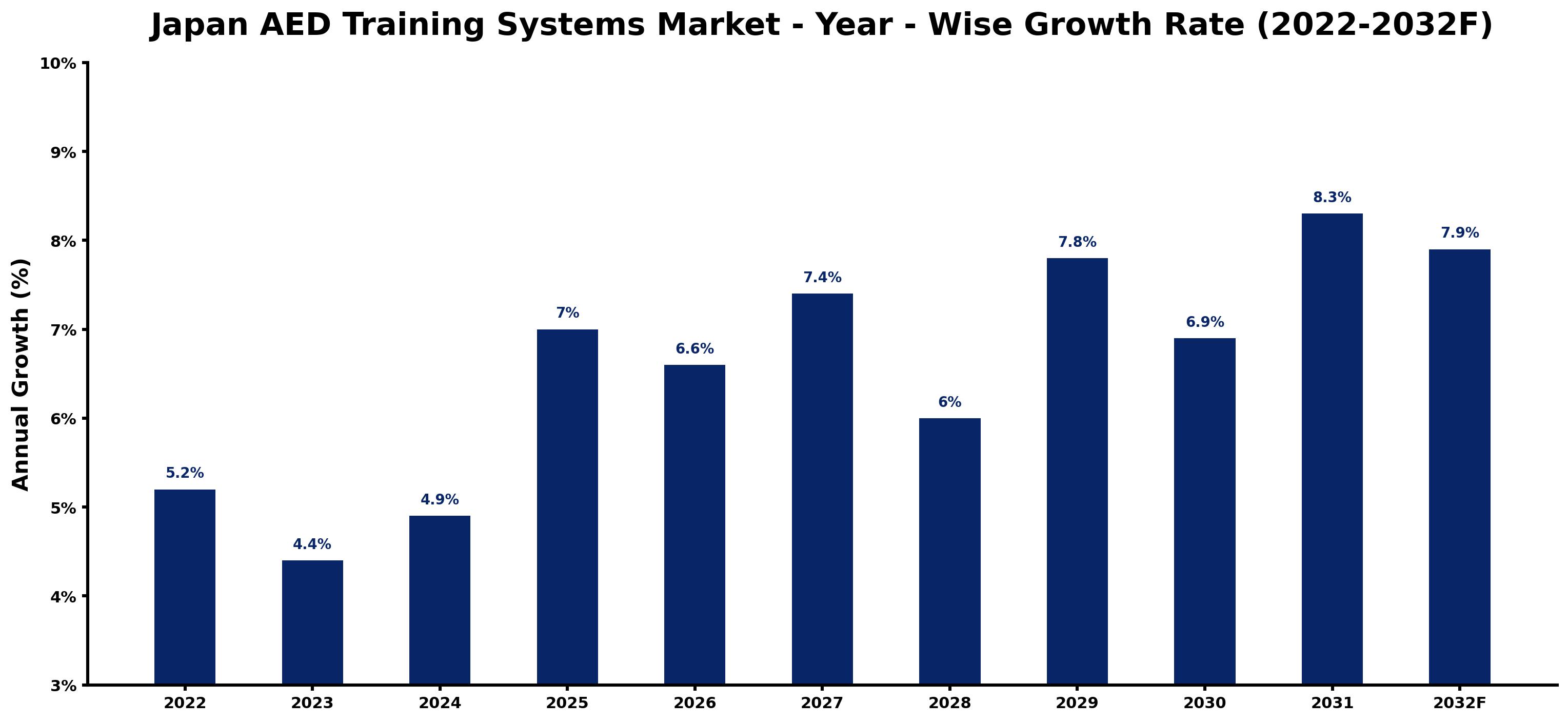 Japan AED Training Systems Market Year-wise Growth Rate and Key Drivers (2022–2032)