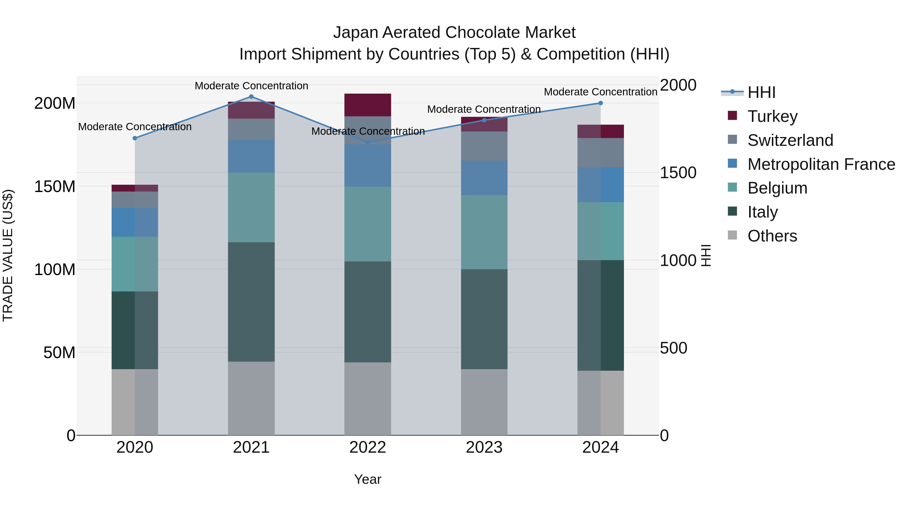 Japan Aerated Chocolate Market Import Shipment by Countries (Top 5) & Competition (HHI)