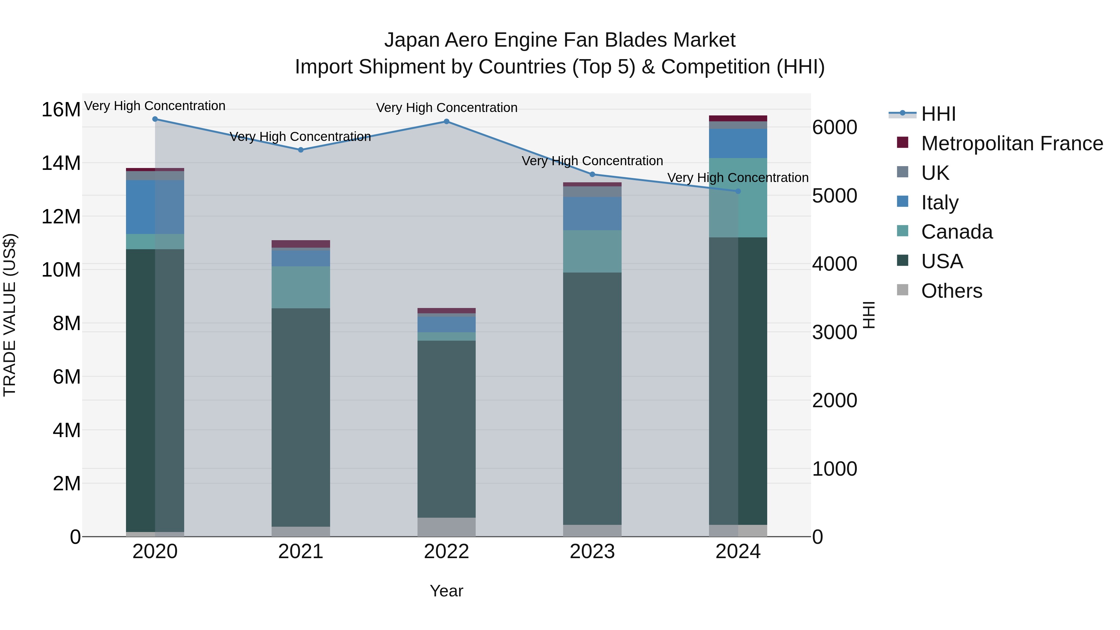 Japan Aero Engine Fan Blades Market Import Shipment by Countries (Top 5) & Competition (HHI)