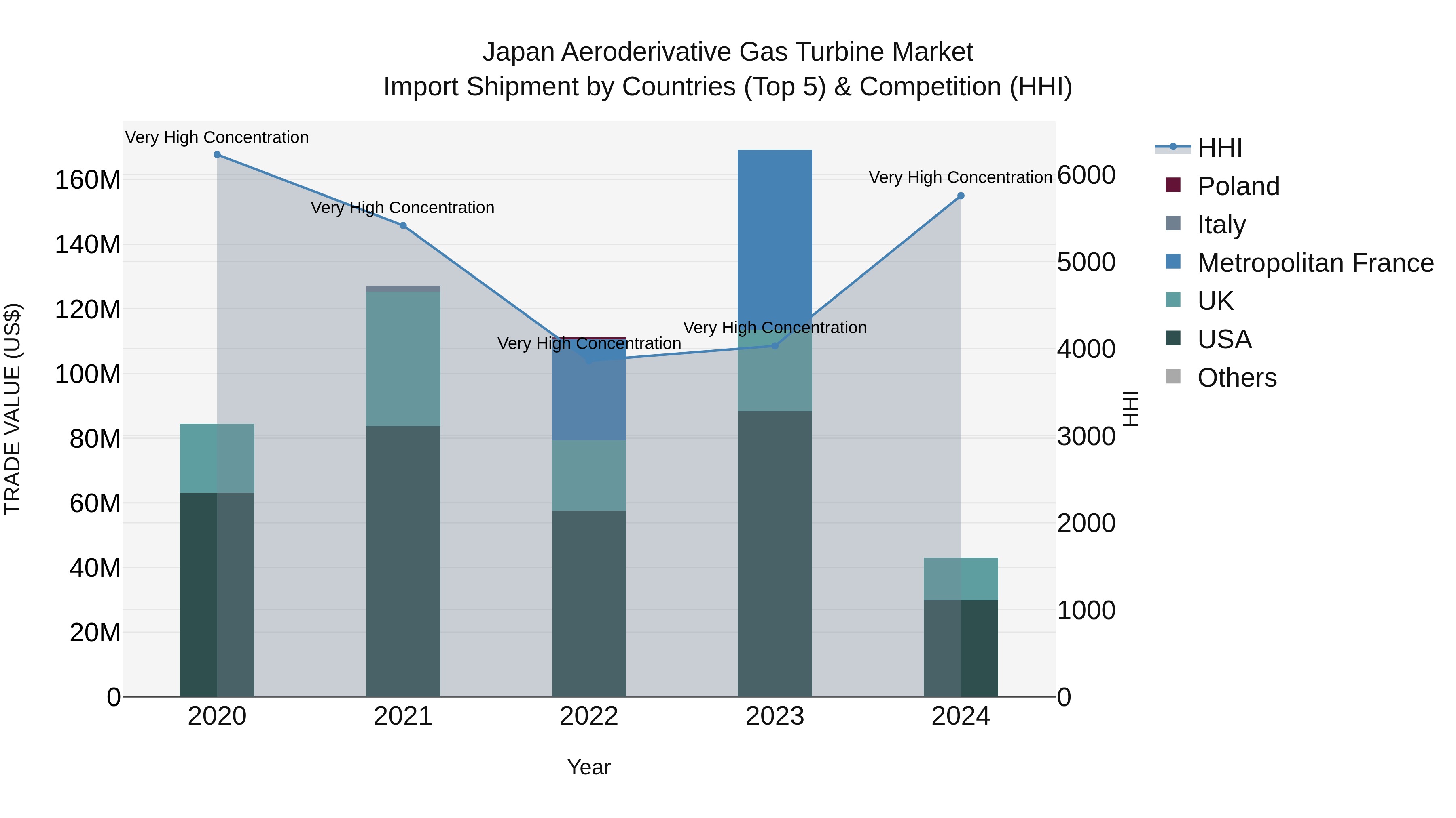 Japan Aeroderivative Gas Turbine Market Import Shipment by Countries (Top 5) & Competition (HHI)