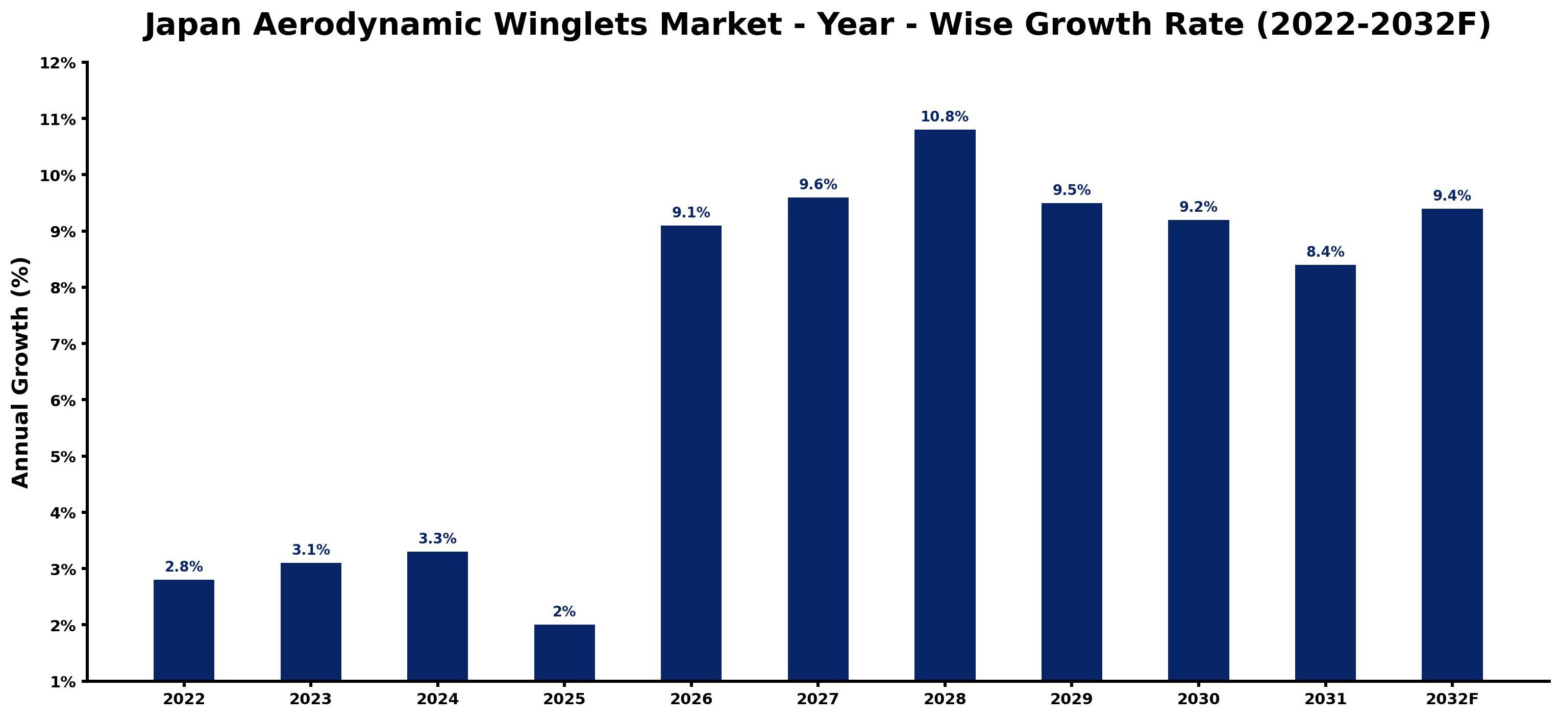 Japan Aerodynamic Winglets Market Year-wise Growth Rate and Key Drivers (2022–2032)