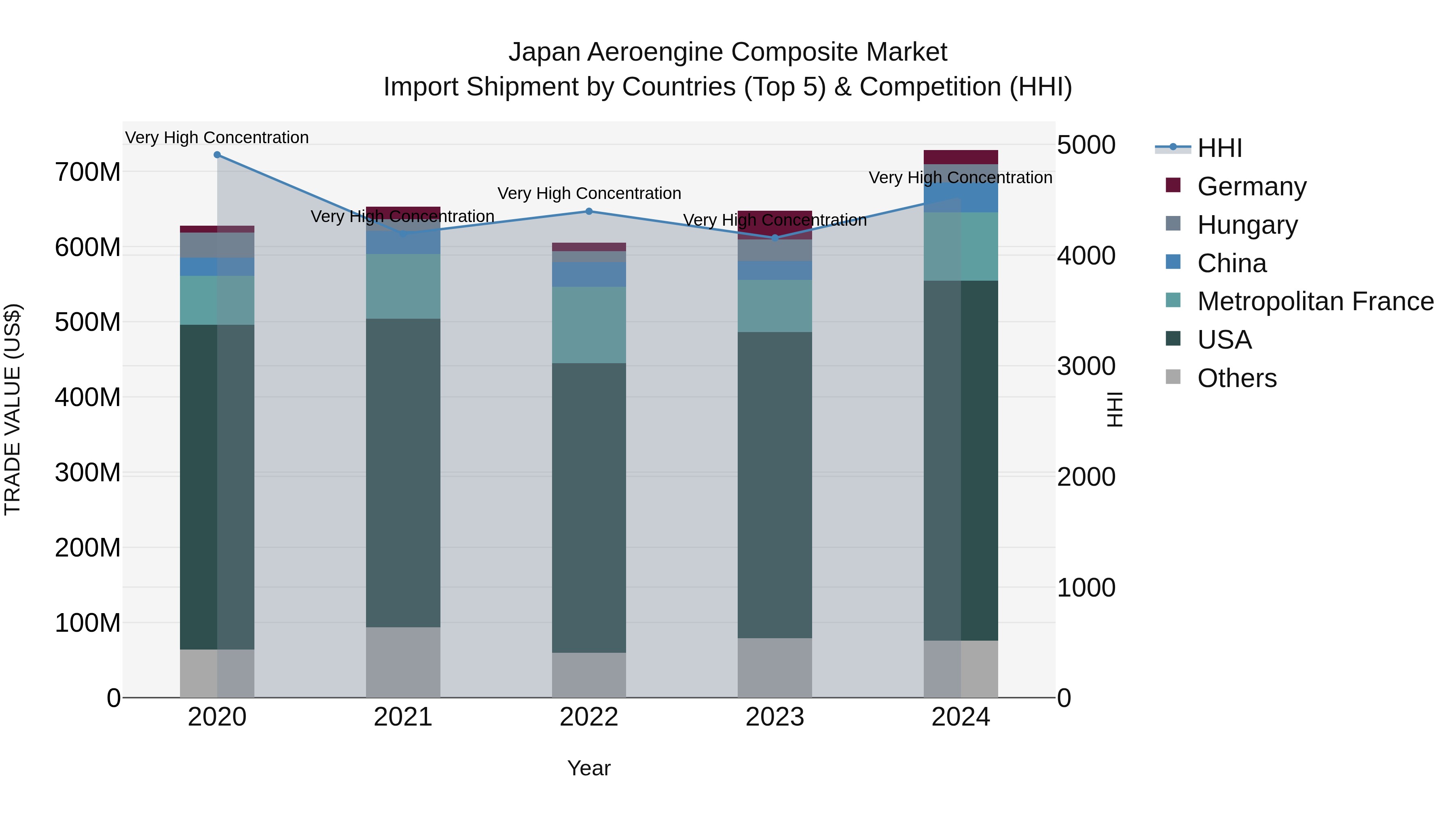 Japan Aeroengine Composite Market Import Shipment by Countries (Top 5) & Competition (HHI)
