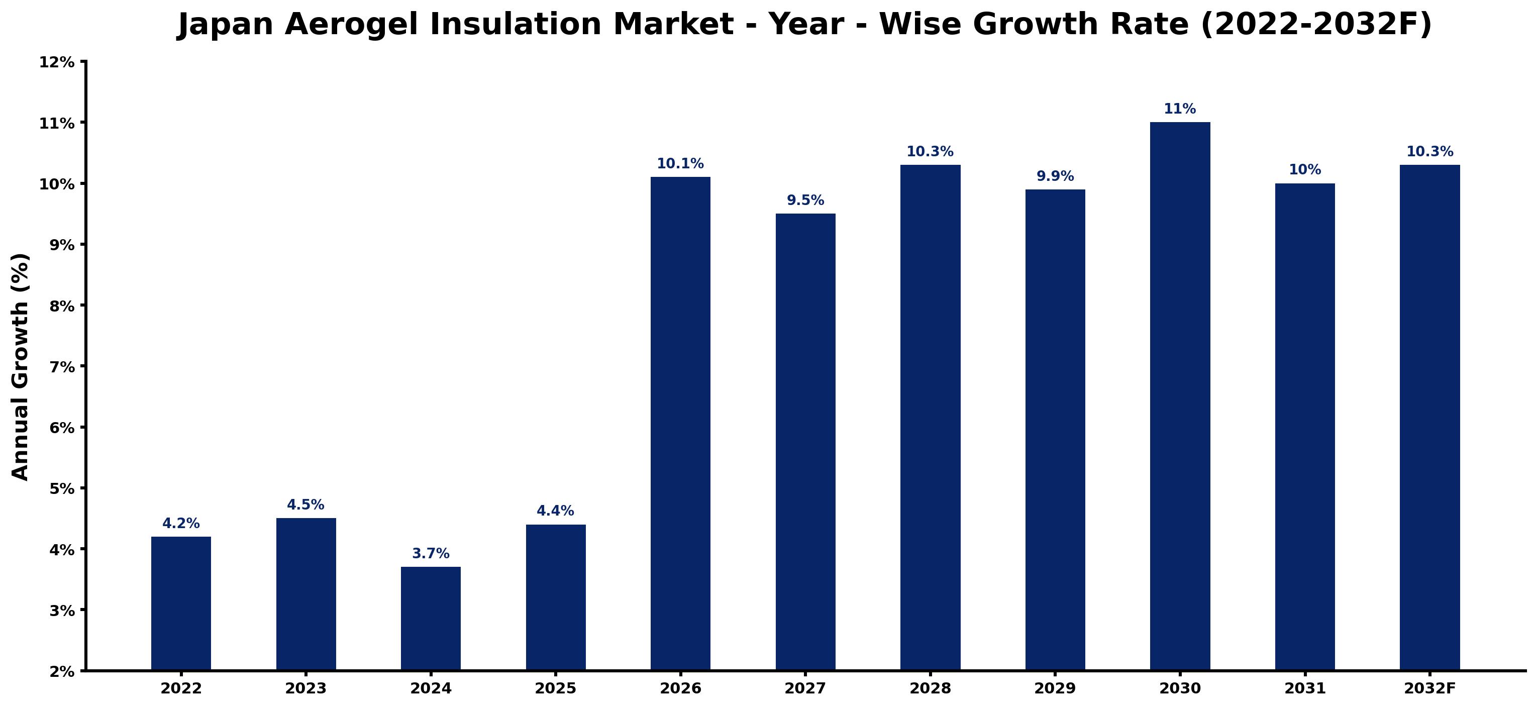 Japan Aerogel Insulation Market Year-wise Growth Rate and Key Drivers (2022–2032)