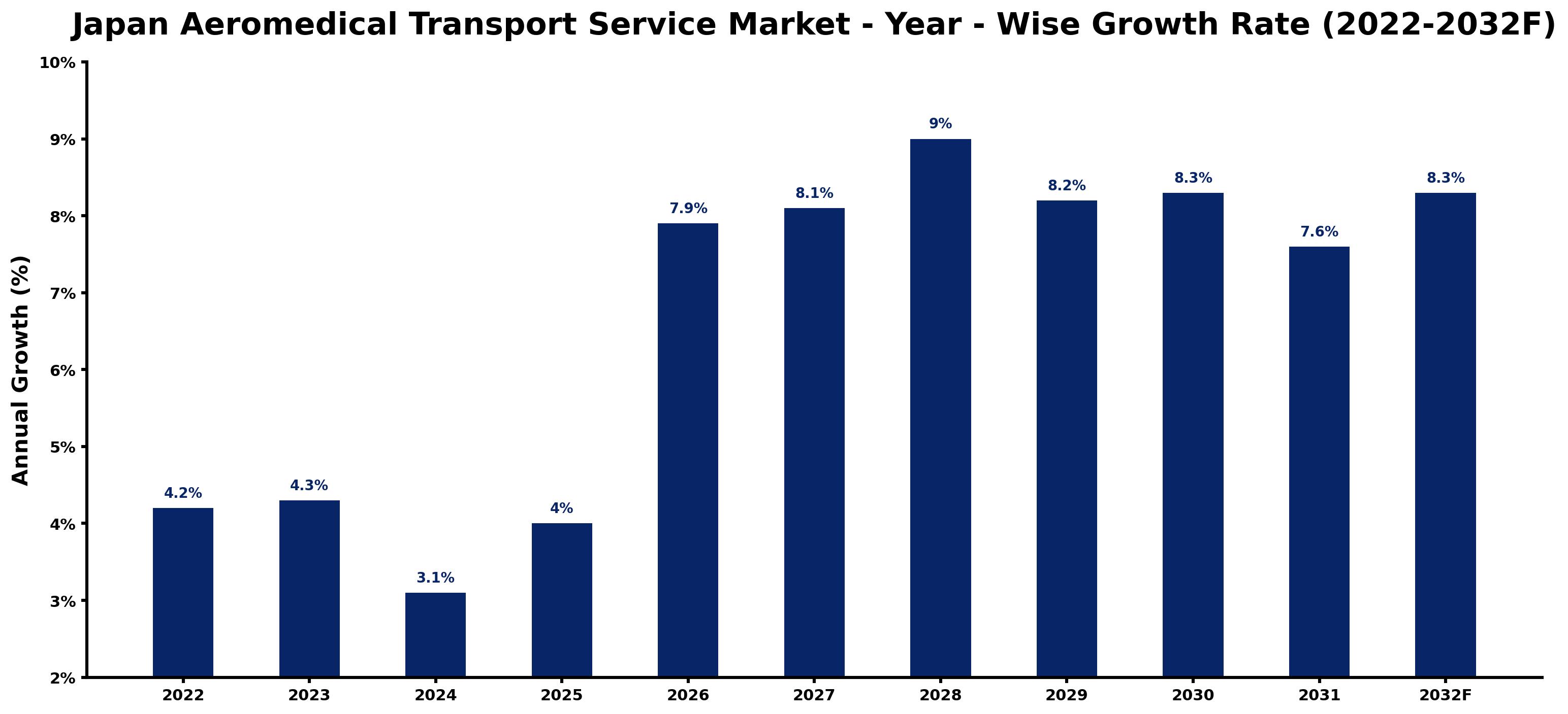 Japan Aeromedical Transport Service Market Year-wise Growth Rate and Key Drivers (2022–2032)