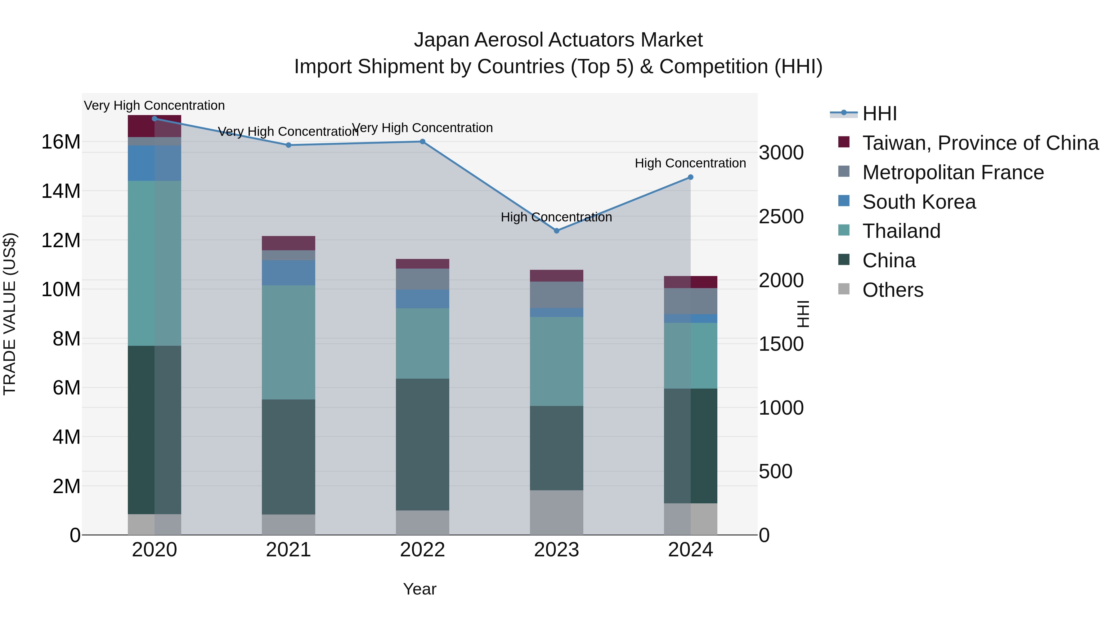 Japan Aerosol Actuators Market Import Shipment by Countries (Top 5) & Competition (HHI)