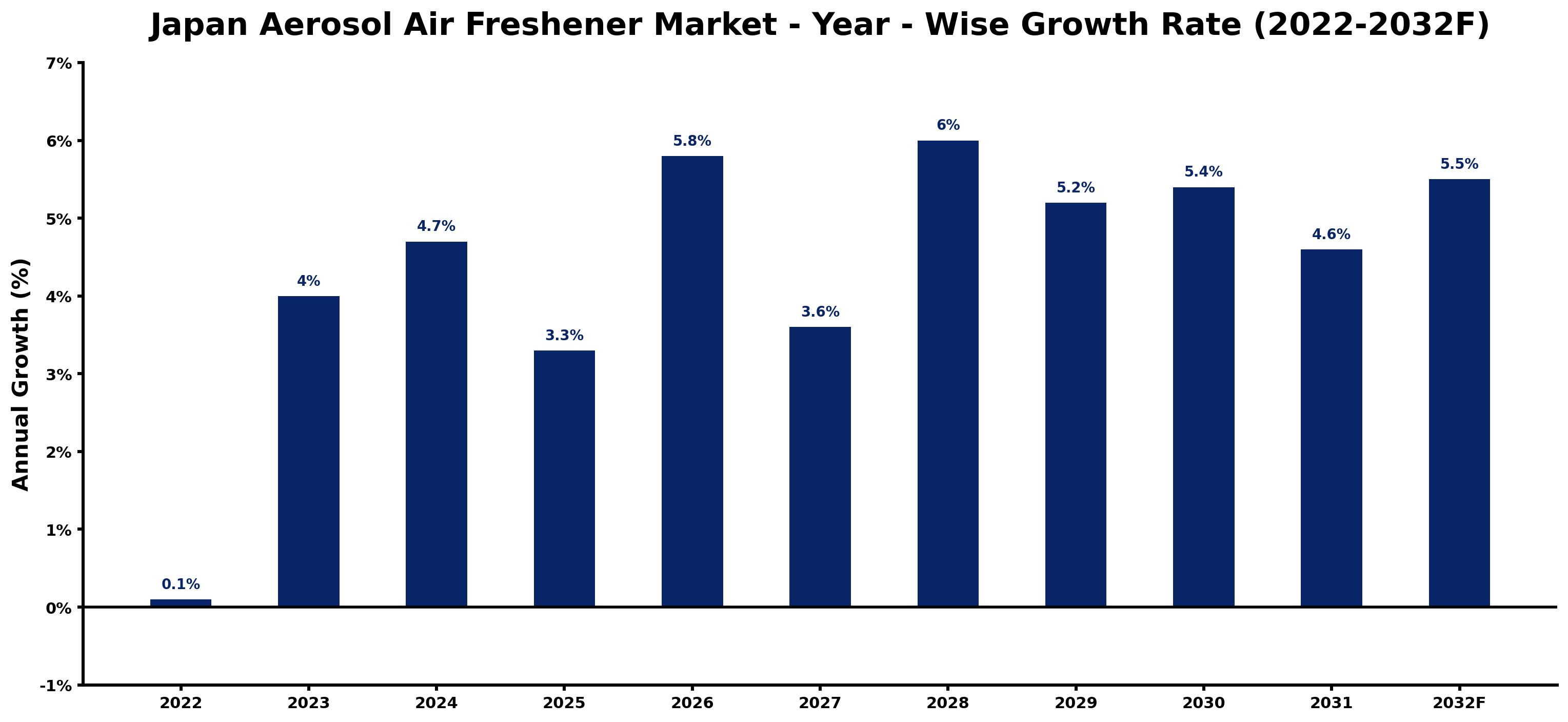 Japan Aerosol Air Freshener Market Year-wise Growth Rate and Key Drivers (2022–2032)