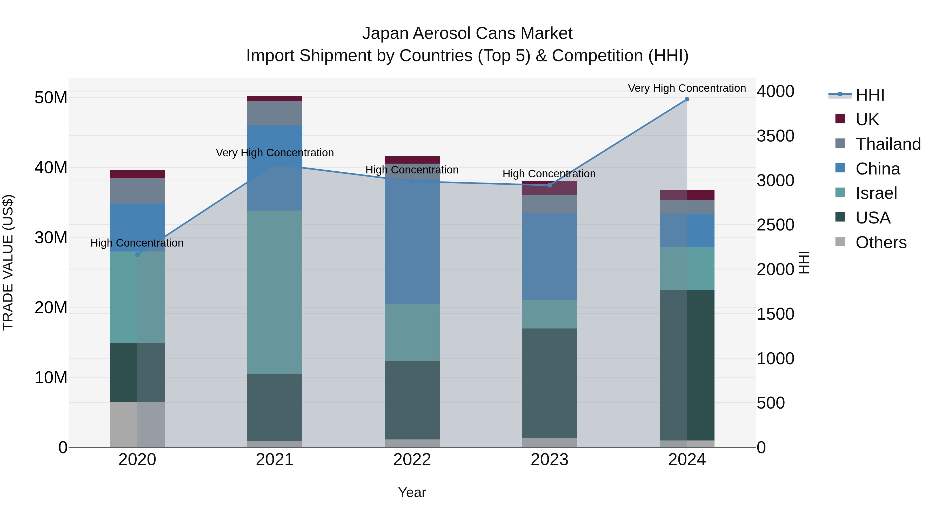 Japan Aerosol Cans Market Import Shipment by Countries (Top 5) & Competition (HHI)