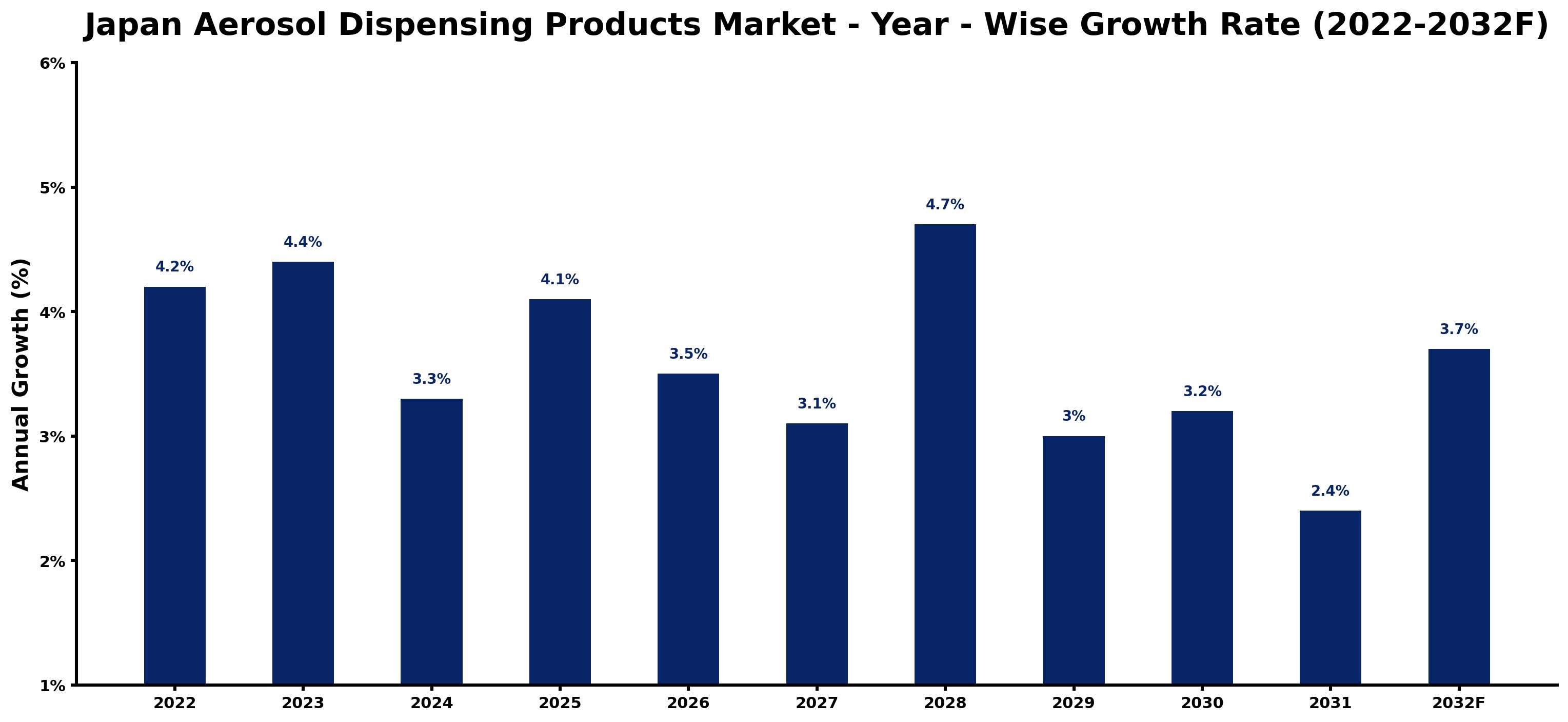 Japan Aerosol Dispensing Products Market Year-wise Growth Rate and Key Drivers (2022–2032)