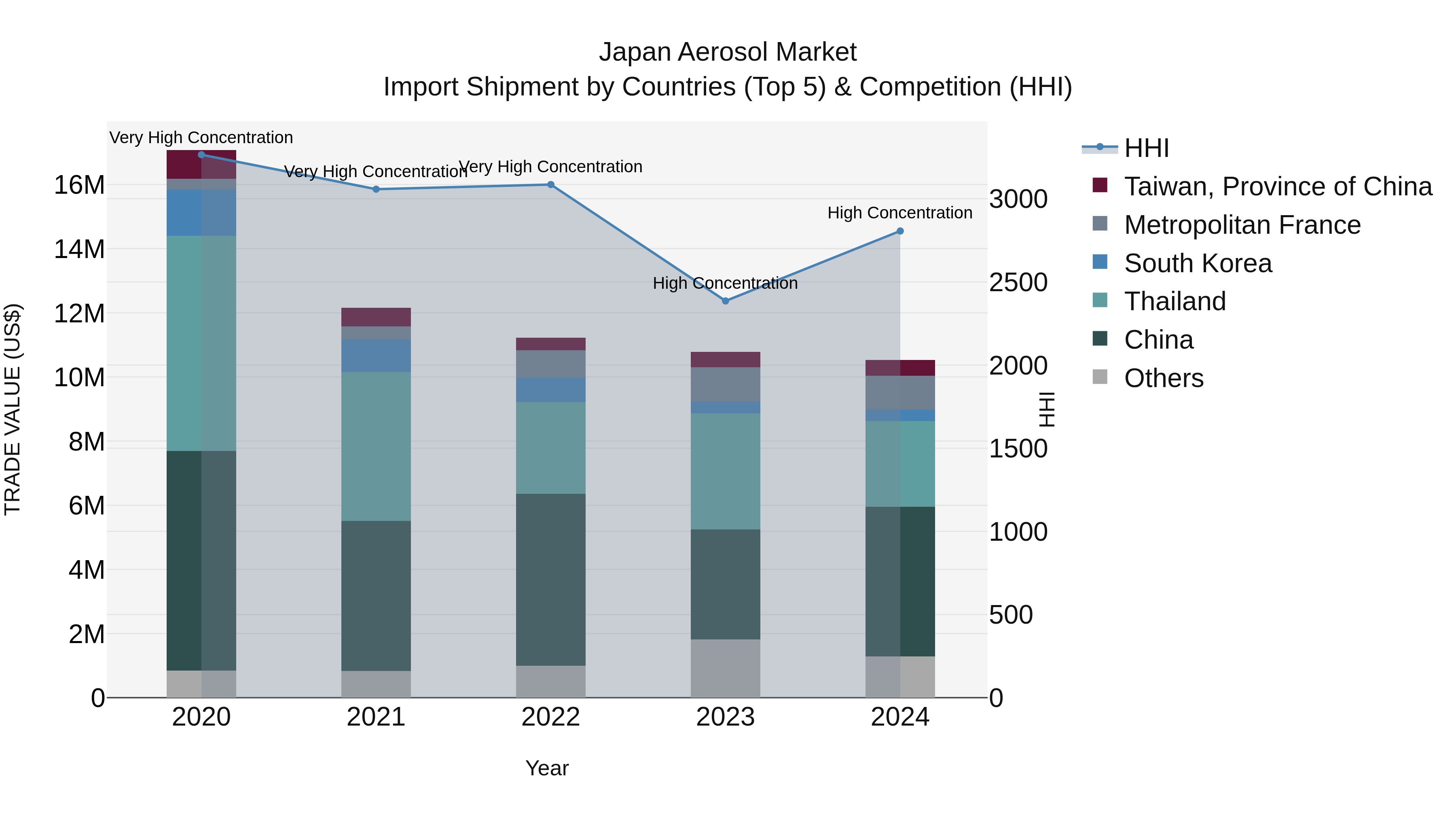 Japan Aerosol Market Import Shipment by Countries (Top 5) & Competition (HHI)