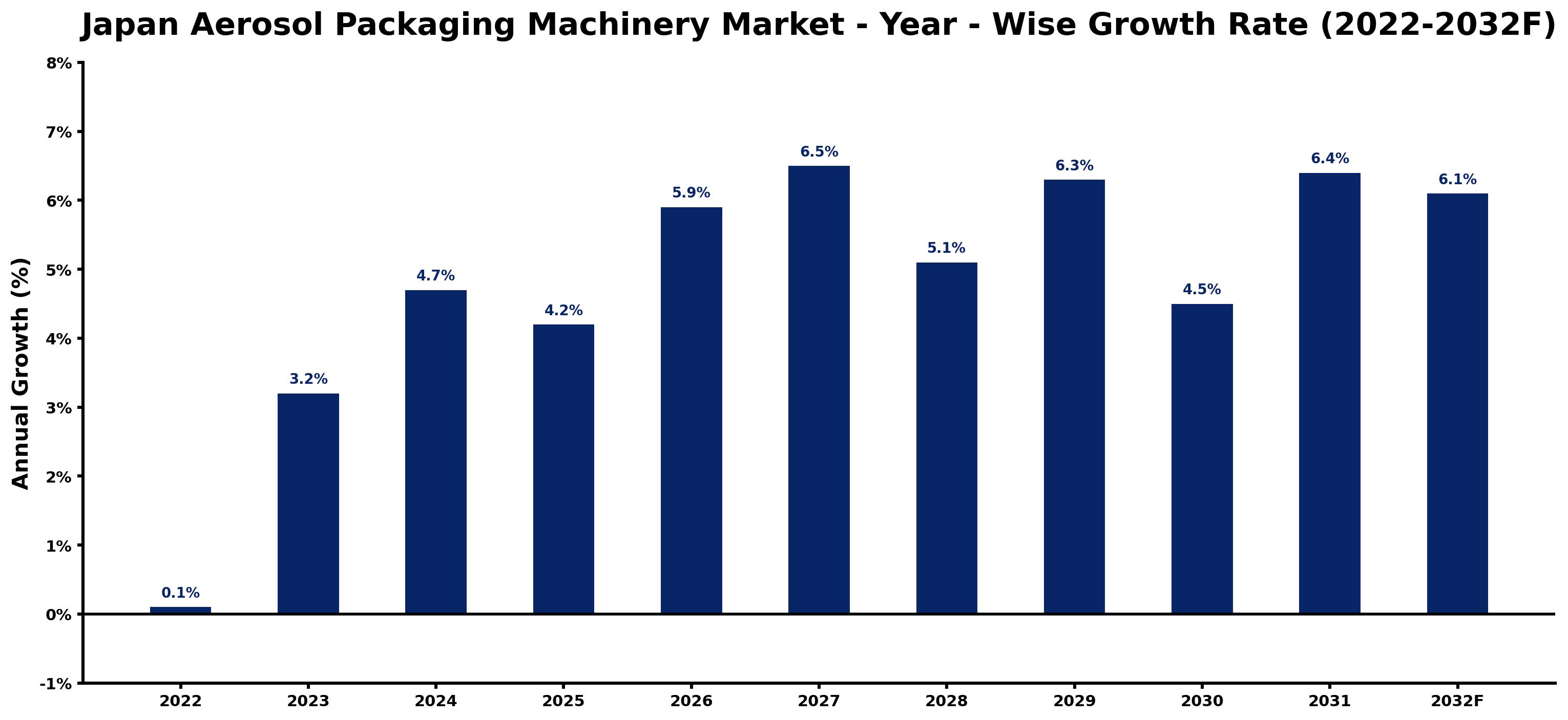Japan Aerosol Packaging Machinery Market Year-wise Growth Rate and Key Drivers (2022–2032)