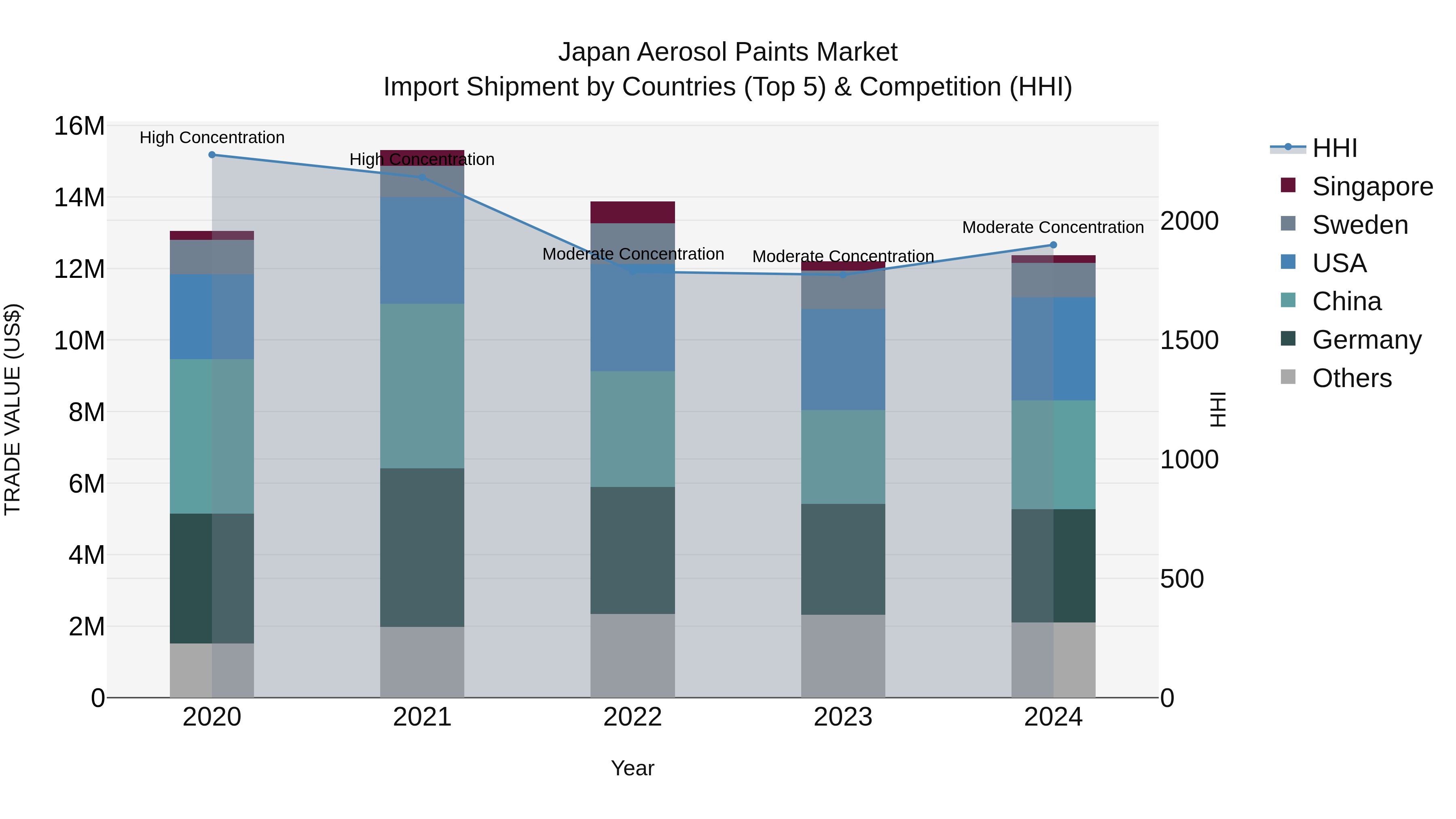 Japan Aerosol Paints Market Import Shipment by Countries (Top 5) & Competition (HHI)