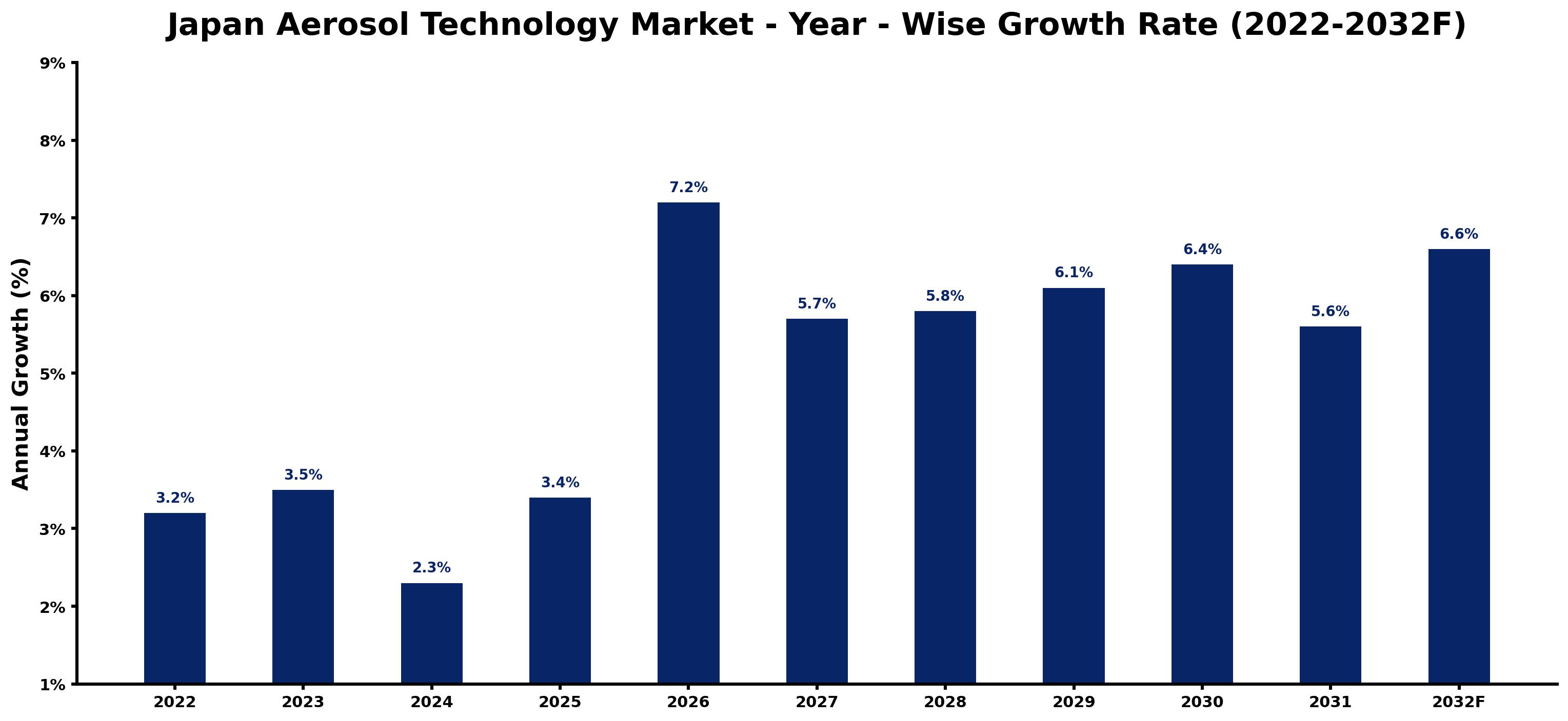 Japan Aerosol Technology Market Year-wise Growth Rate and Key Drivers (2022–2032)