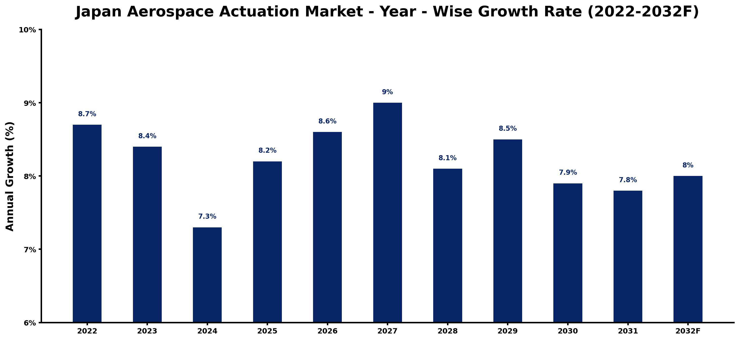 Japan Aerospace Actuation Market Year-wise Growth Rate and Key Drivers (2022–2032)