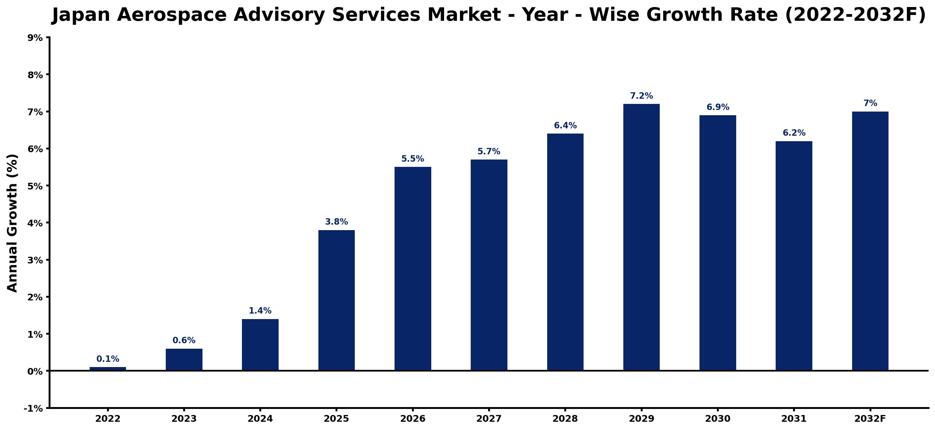 Japan Aerospace Advisory Services Market Year-wise Growth Rate and Key Drivers (2022–2032)