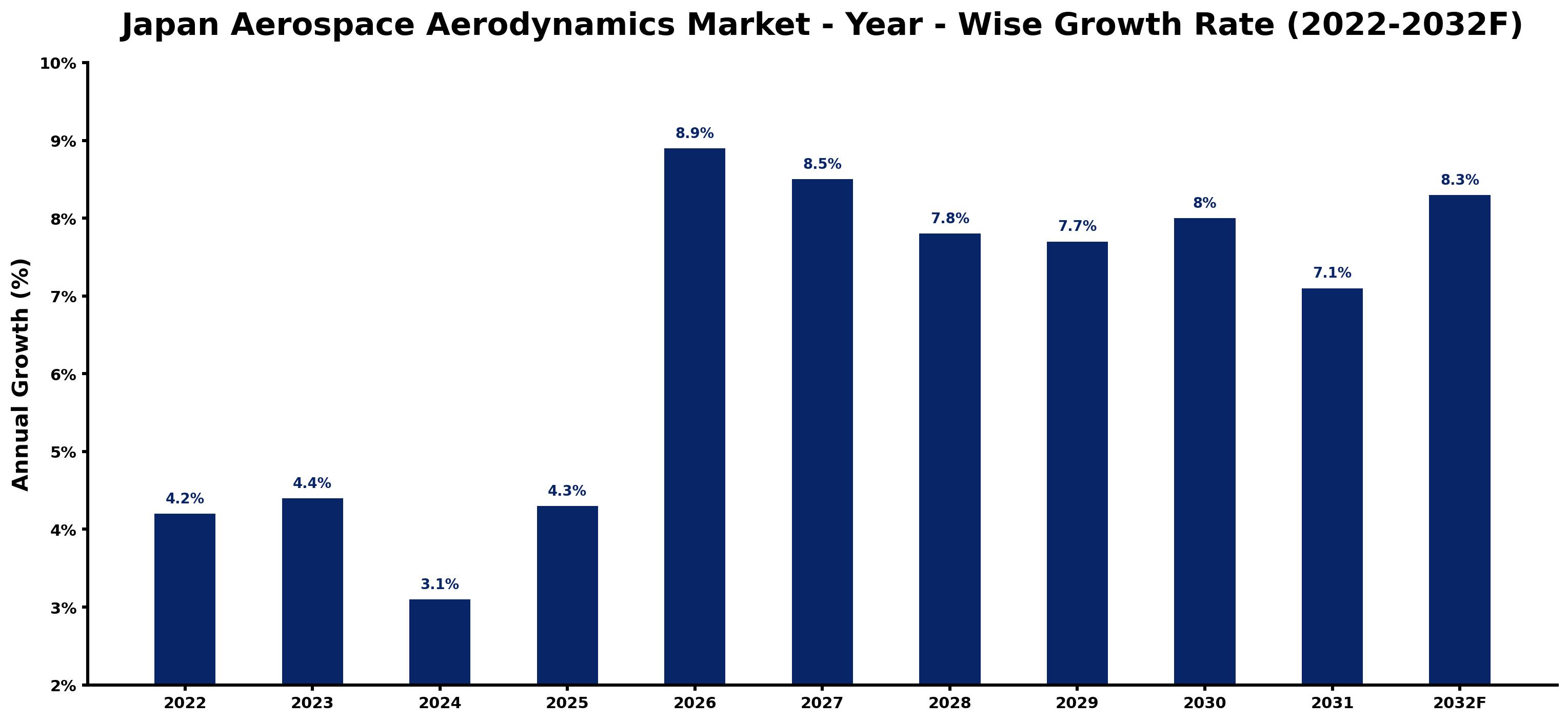 Japan Aerospace Aerodynamics Market Year-wise Growth Rate and Key Drivers (2022–2032)